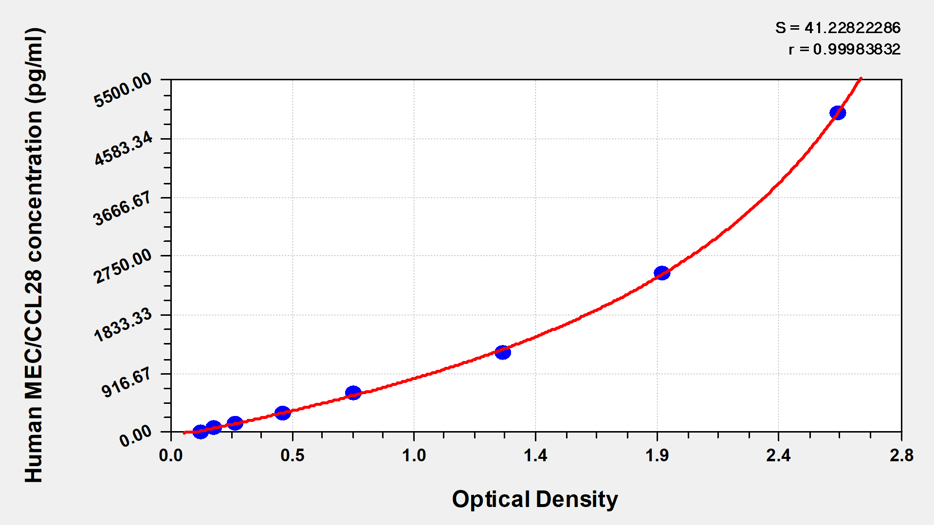 Human mucosae associated epithelia chemokine,MEC ELISA Kit