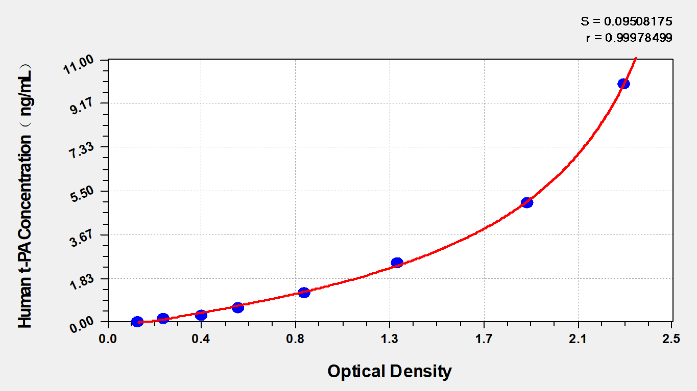 Human Tissue-type Plasiminogen Actilyse,t-PA ELISA Kit