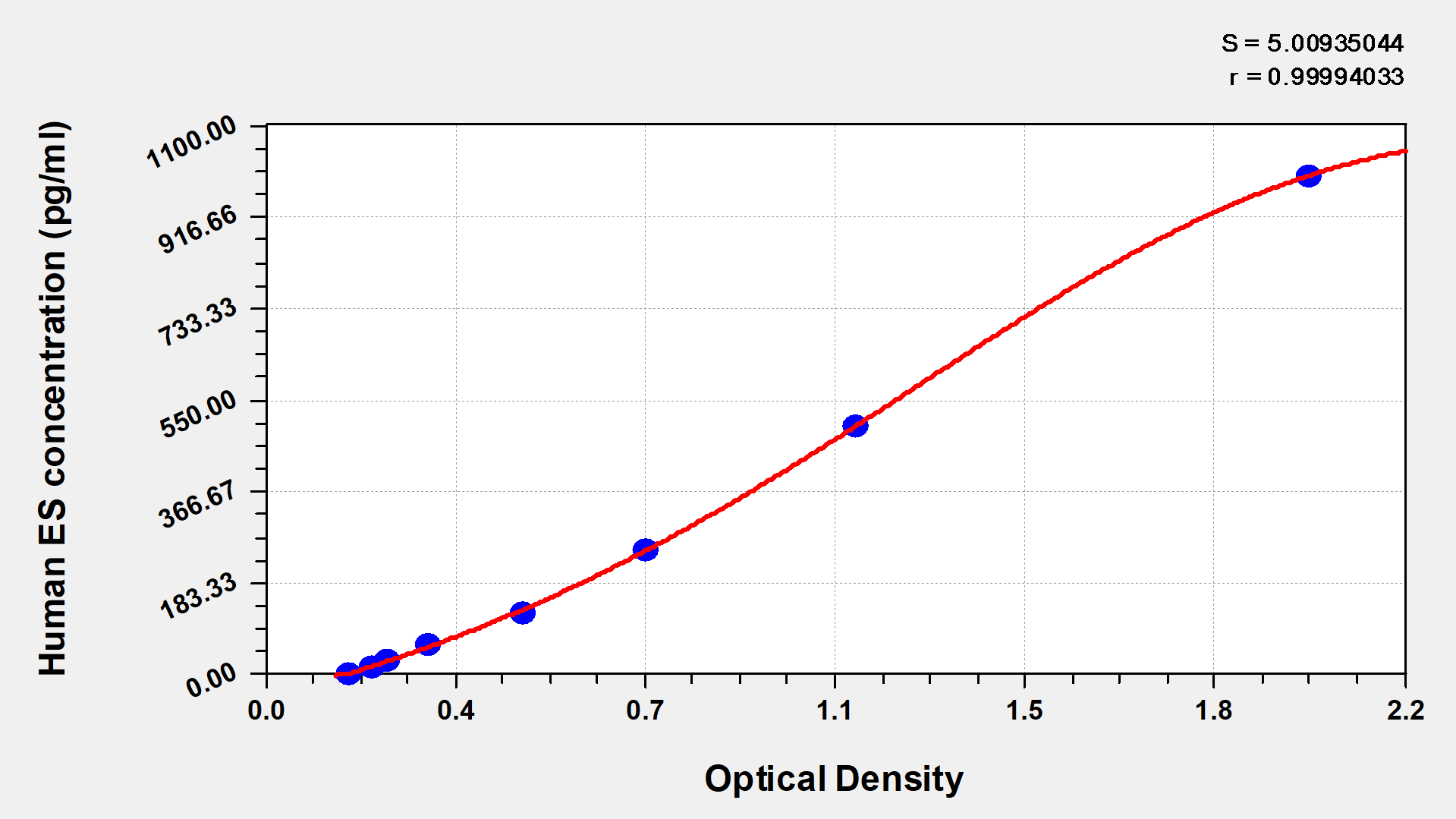 Human Endostatin,ES ELISA Kit