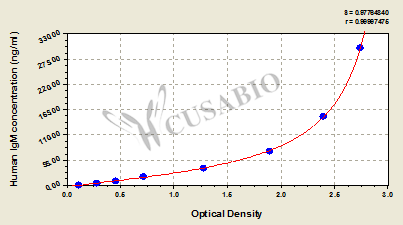 Human Immunoglobulin M,IgM ELISA Kit