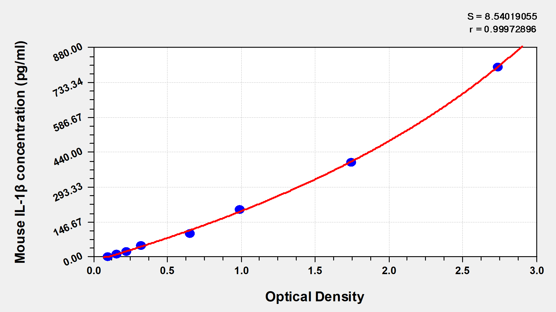 Mini Sample Mouse Interleukin 1&beta;,IL-1&beta; ELISA Kit