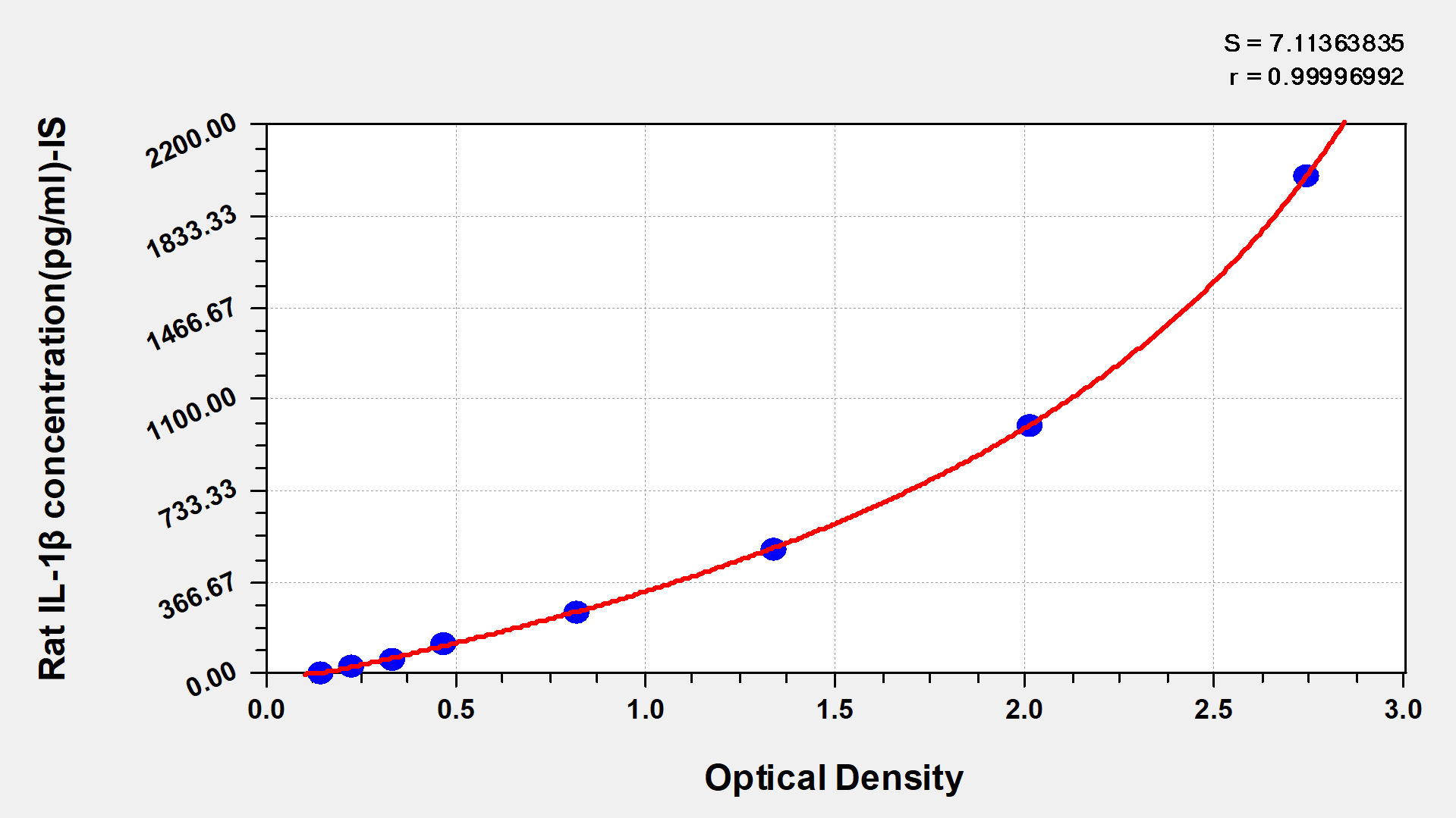 Rat Interleukin 1&beta;,IL-1&beta; ELISA Kit