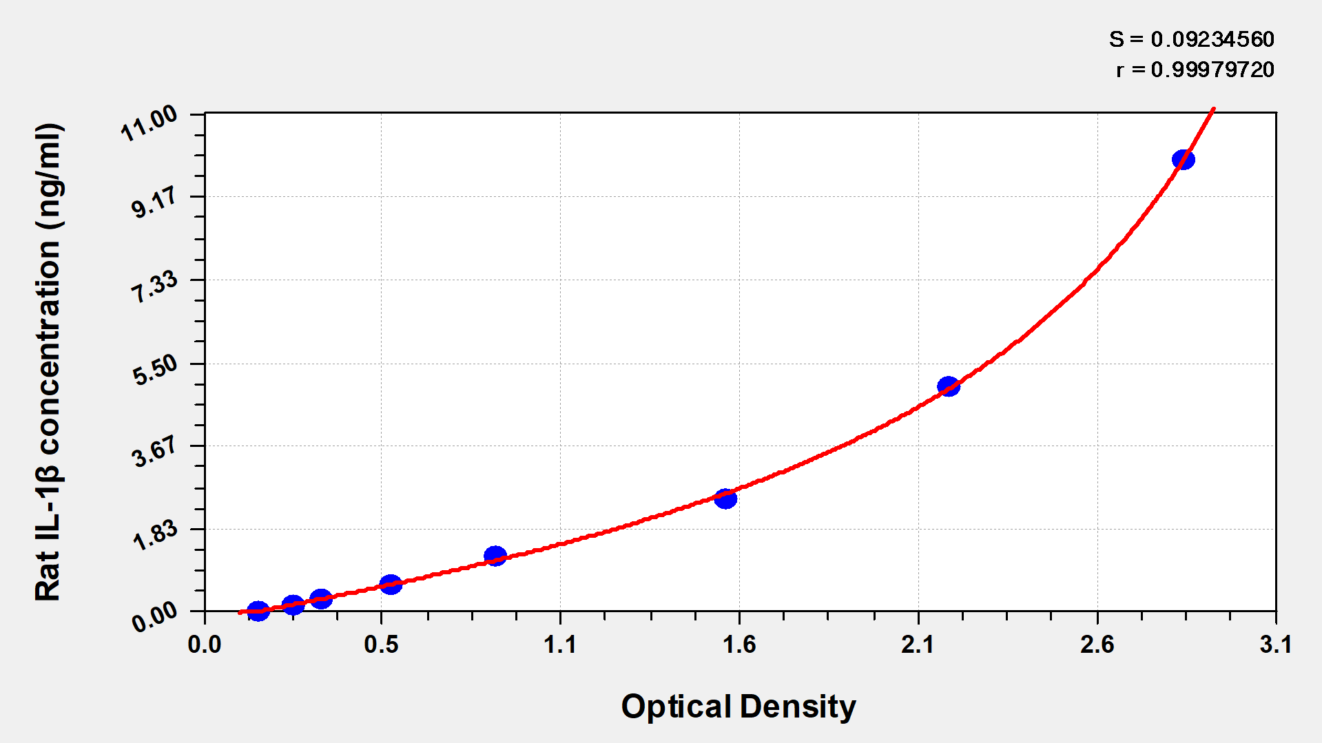 Rat Interleukin 1β,IL-1β ELISA Kit