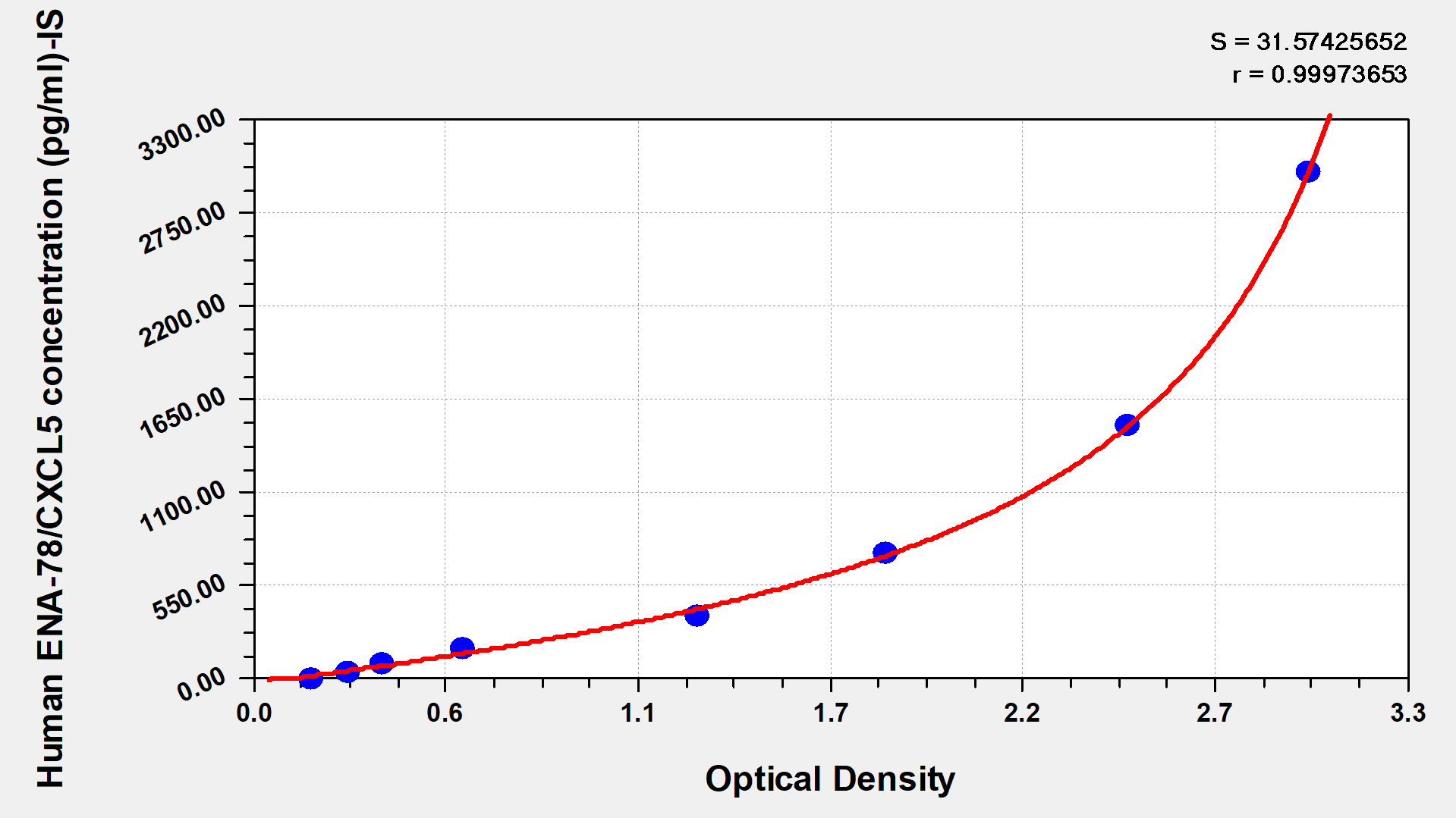 Human Epithelial neutrophil activating peptide 78 (ENA-78/CXCL5) ELISA Kit