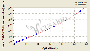 Human Epithelial neutrophil activating peptide 78 (ENA-78/CXCL5) ELISA Kit