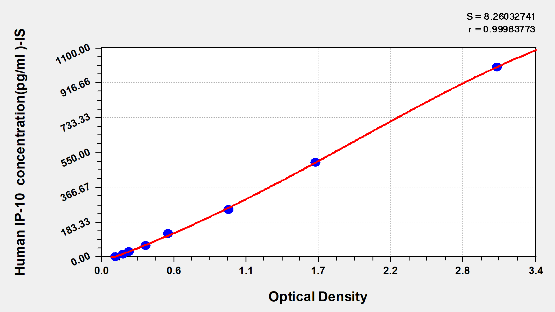 Human interferon-inducible protein 10,IP-10 ELISA Kit