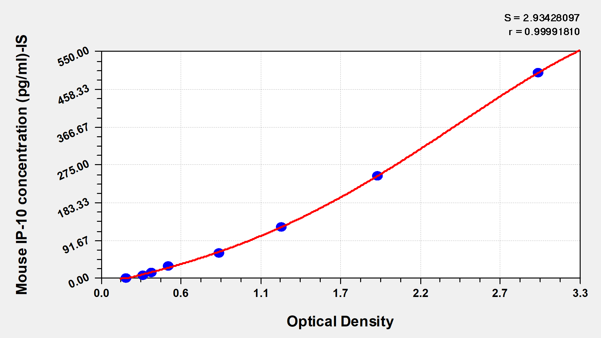 Mouse interferon-inducible protein 10,IP-10 ELISA Kit