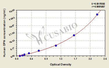 Human Osteopontin,OPN ELISA Kit