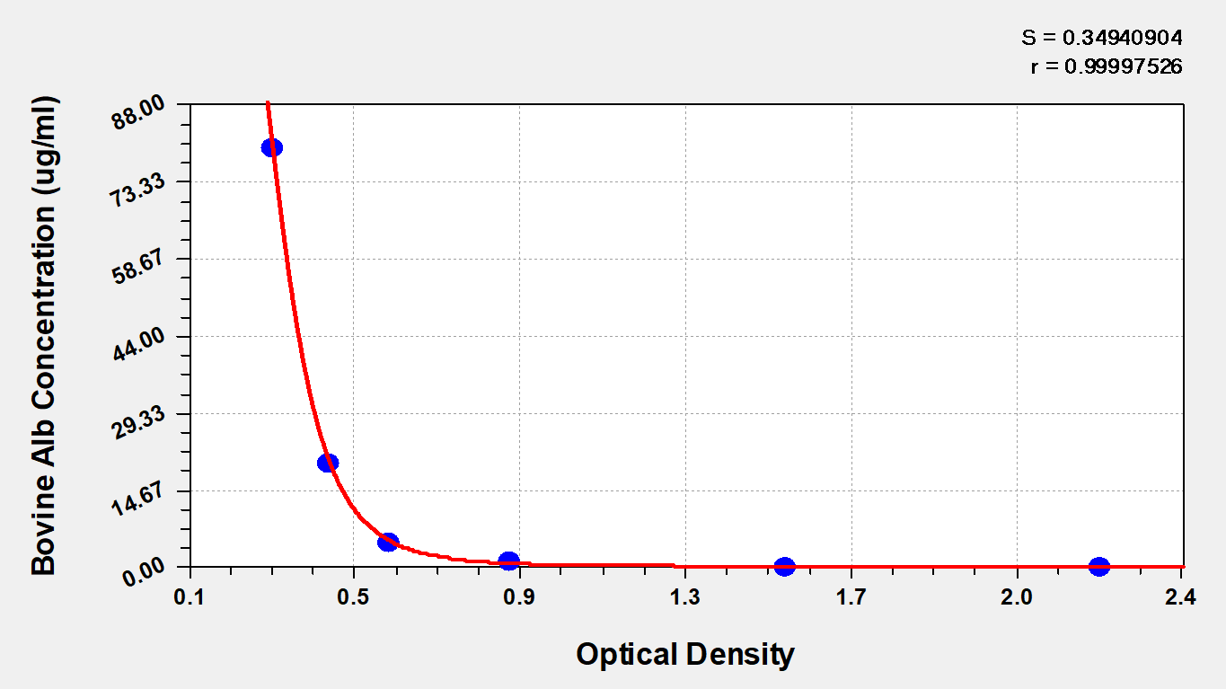Bovine Albumin(Alb) ELISA kit