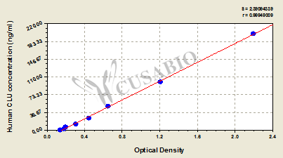 Human clusterin,CLU ELISA Kit