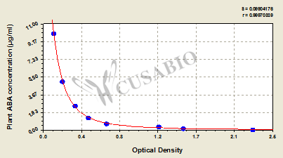 Plant hormone abscisic acid,ABA ELISA Kit