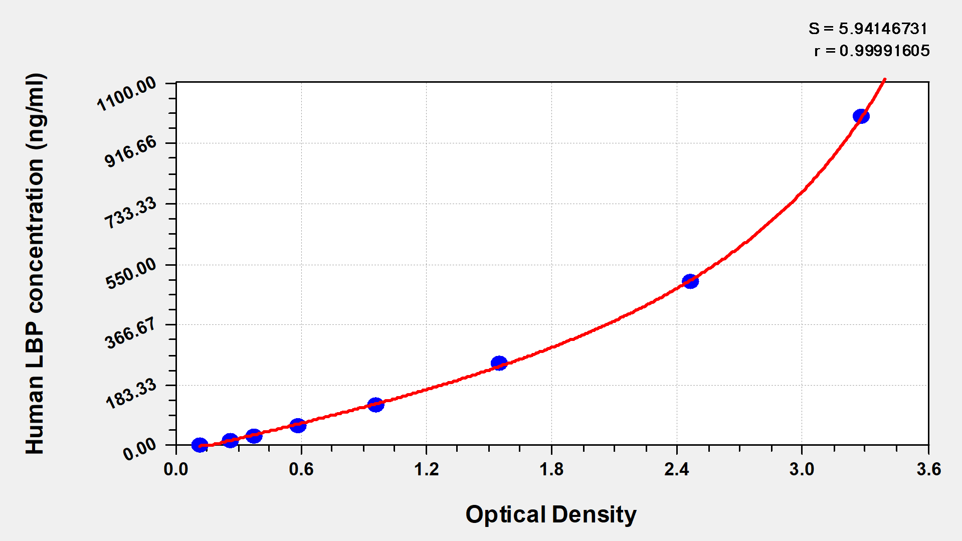 Human lipolysaccharide binding protein,LBP ELISA Kit