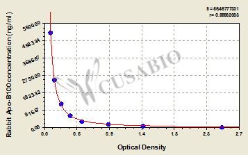 Rabbit apolipoprotein B100 (Apo-B100) ELISA Kit