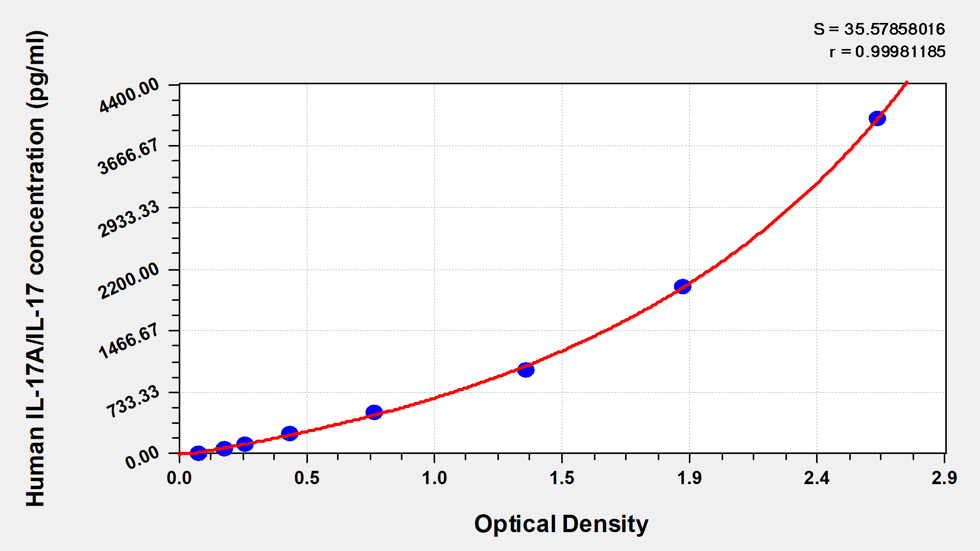 Human Interleukin 17A (IL-17A/IL-17) ELISA Kit