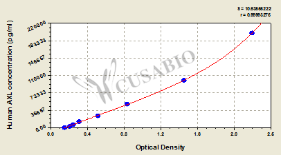 Human Tyrosine-protein kinase receptor UFO (AXL) ELISA Kit