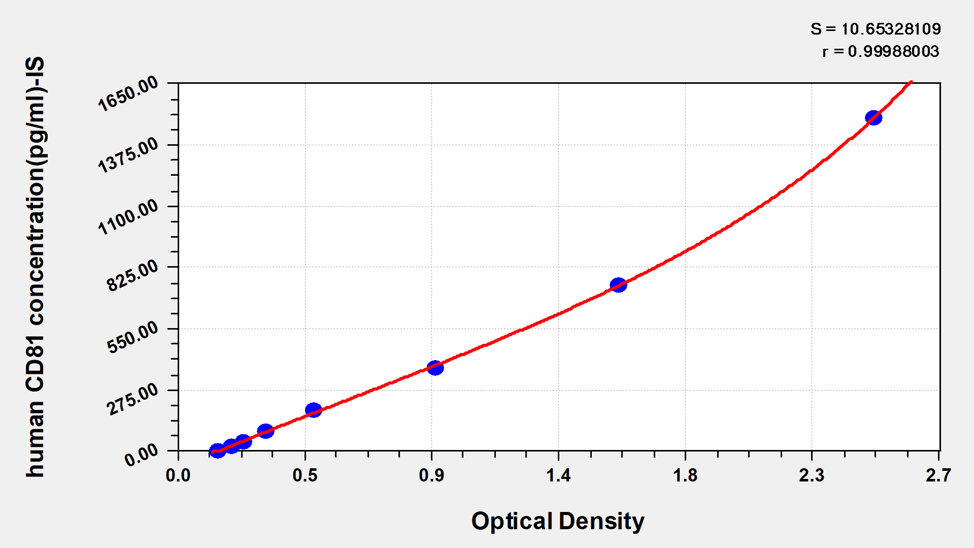 Human CD81 antigen(CD81) ELISA kit
