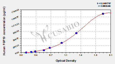 Human Fibroblast growth factor 19(FGF19) ELISA kit