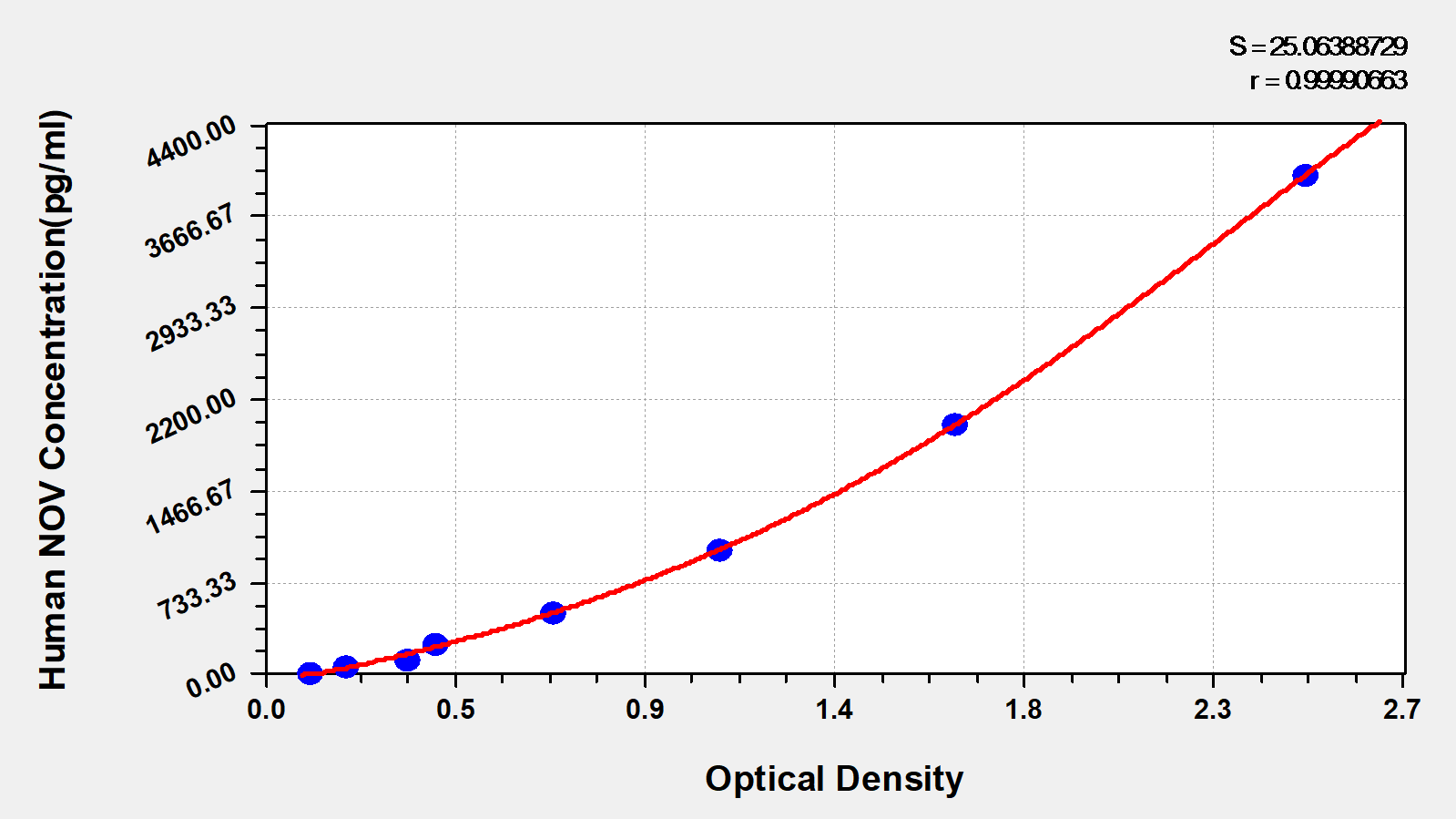 Human Protein NOV homolog(NOV) ELISA kit