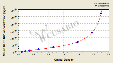 Mouse Plasma protease C1 inhibitor(SERPING1) ELISA kit