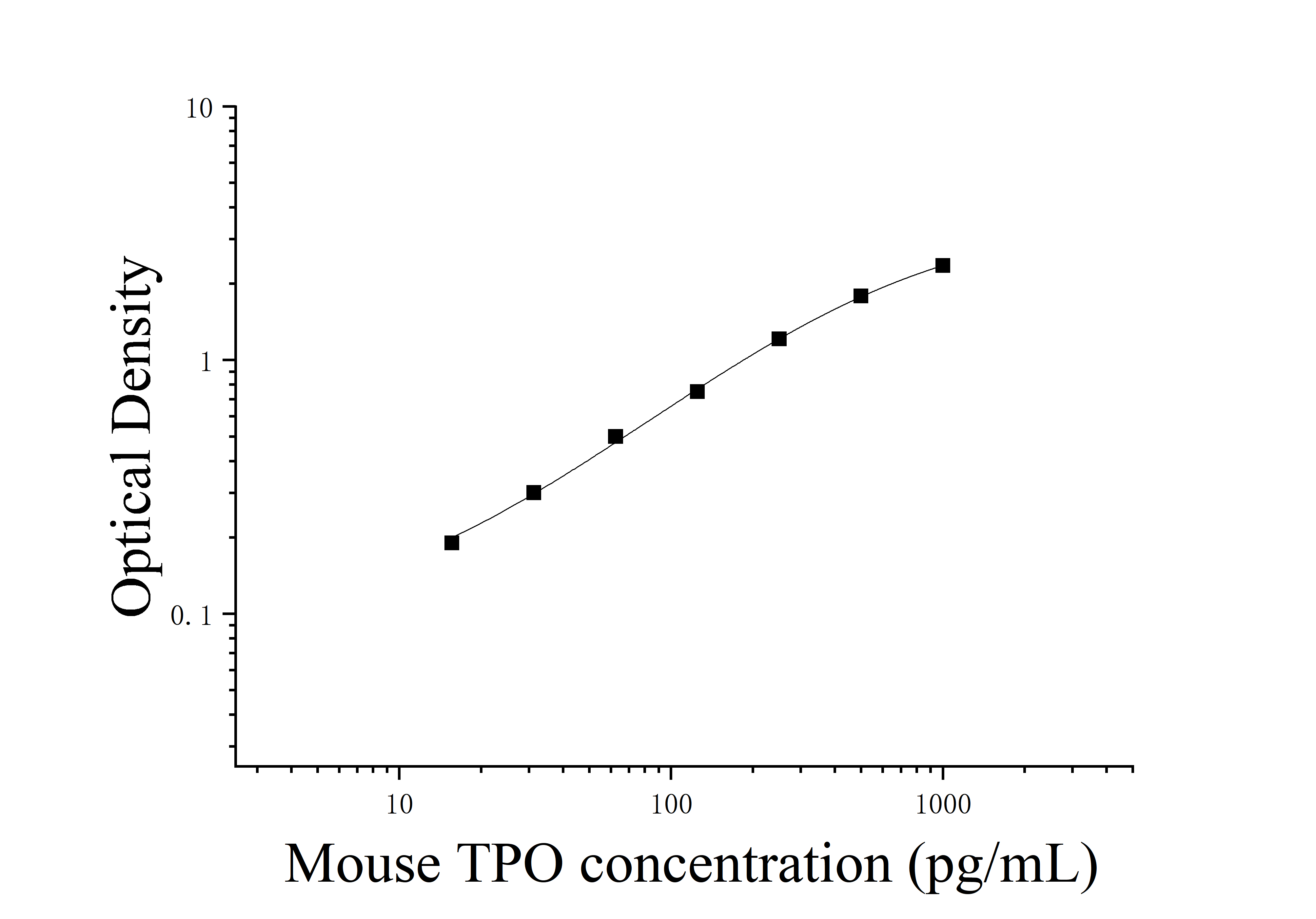 ELIAS Data Mouse Thrombopoietin (TPO)