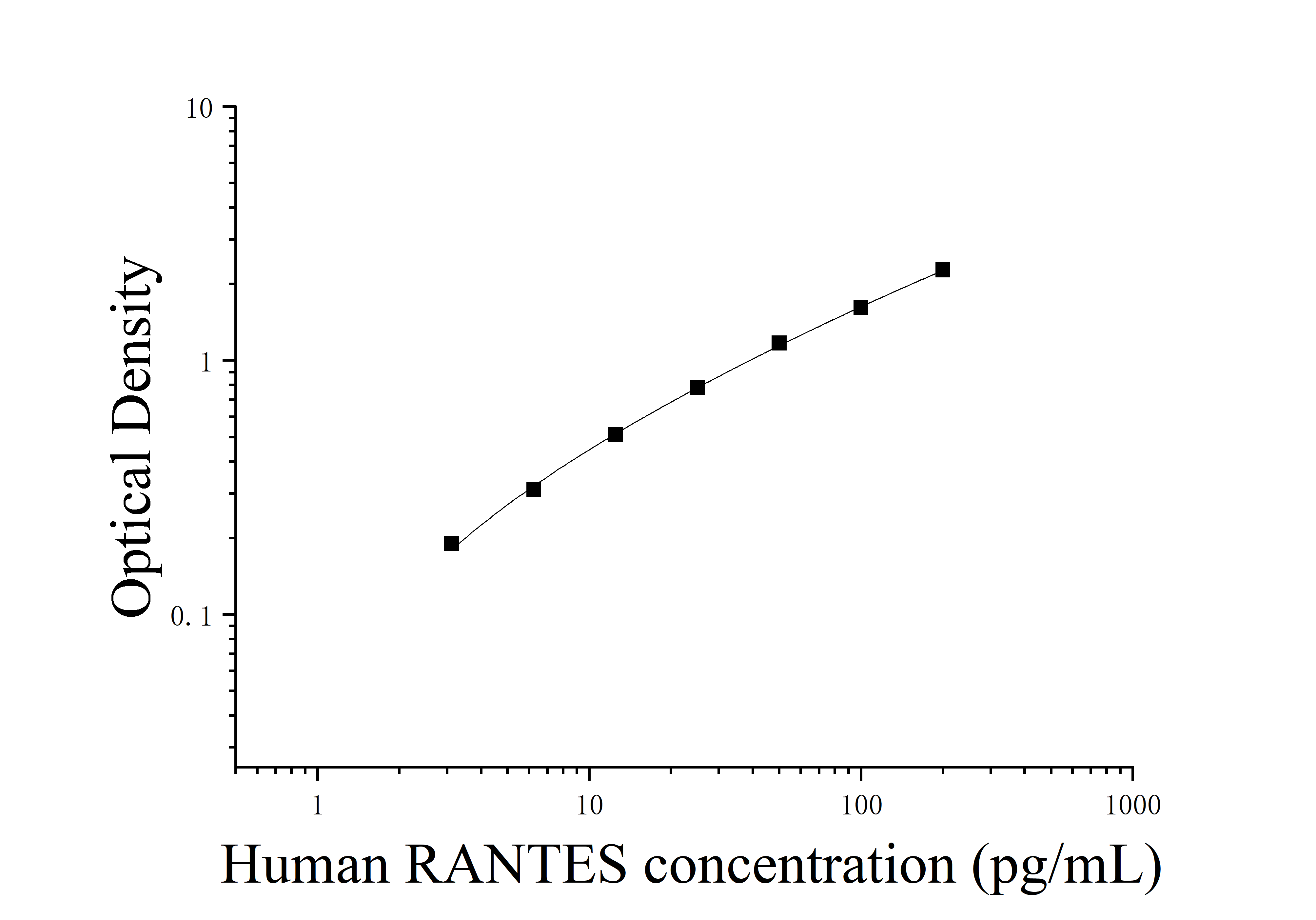 ELIAS Data Human Regulated On Activation In Normal T-Cell Expressed And Secreted;C-C Motif Chemokine Ligand 5 (RANTES;CCL5)