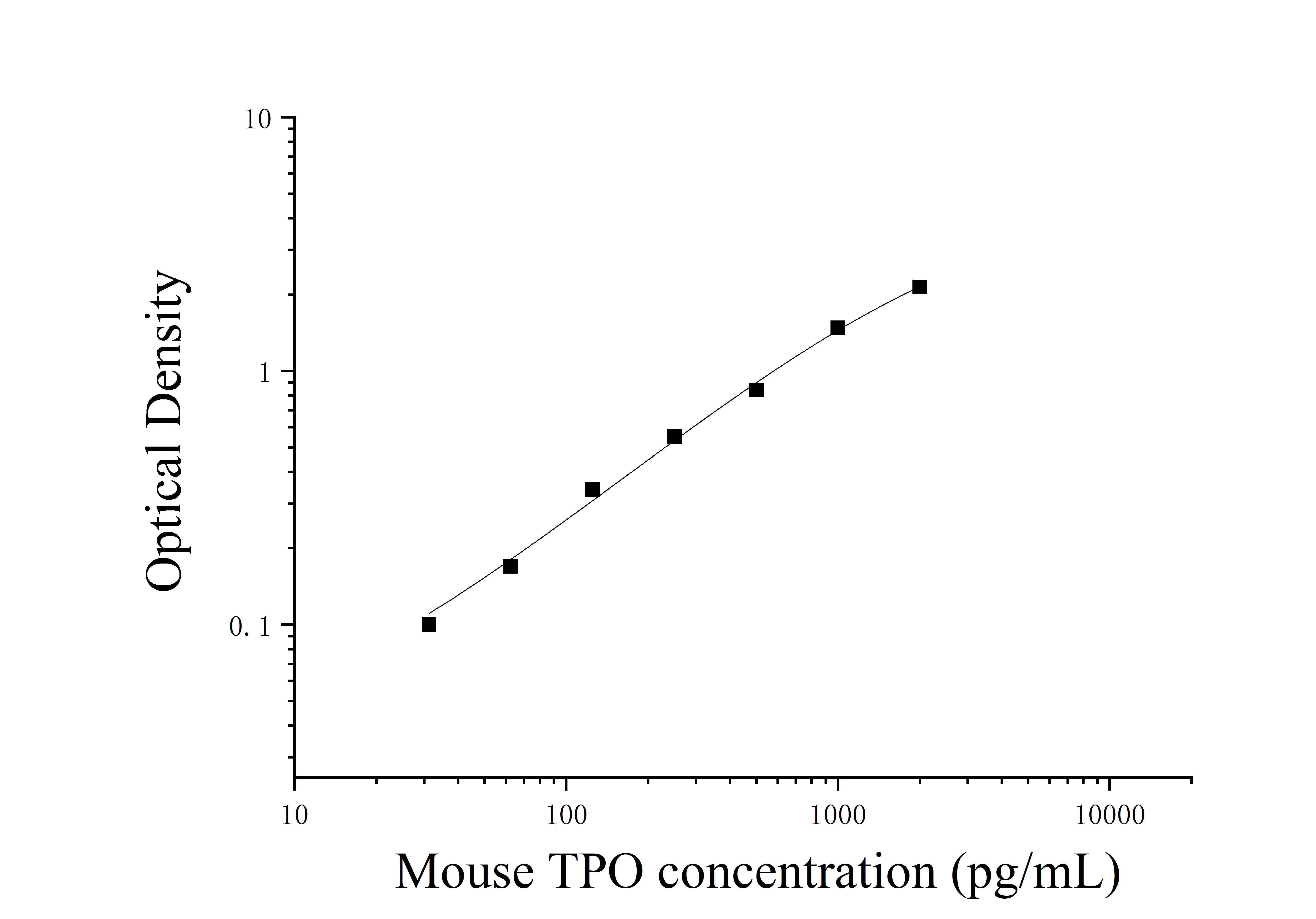ELIAS Data Mouse Thyroid Peroxidase (TPO)