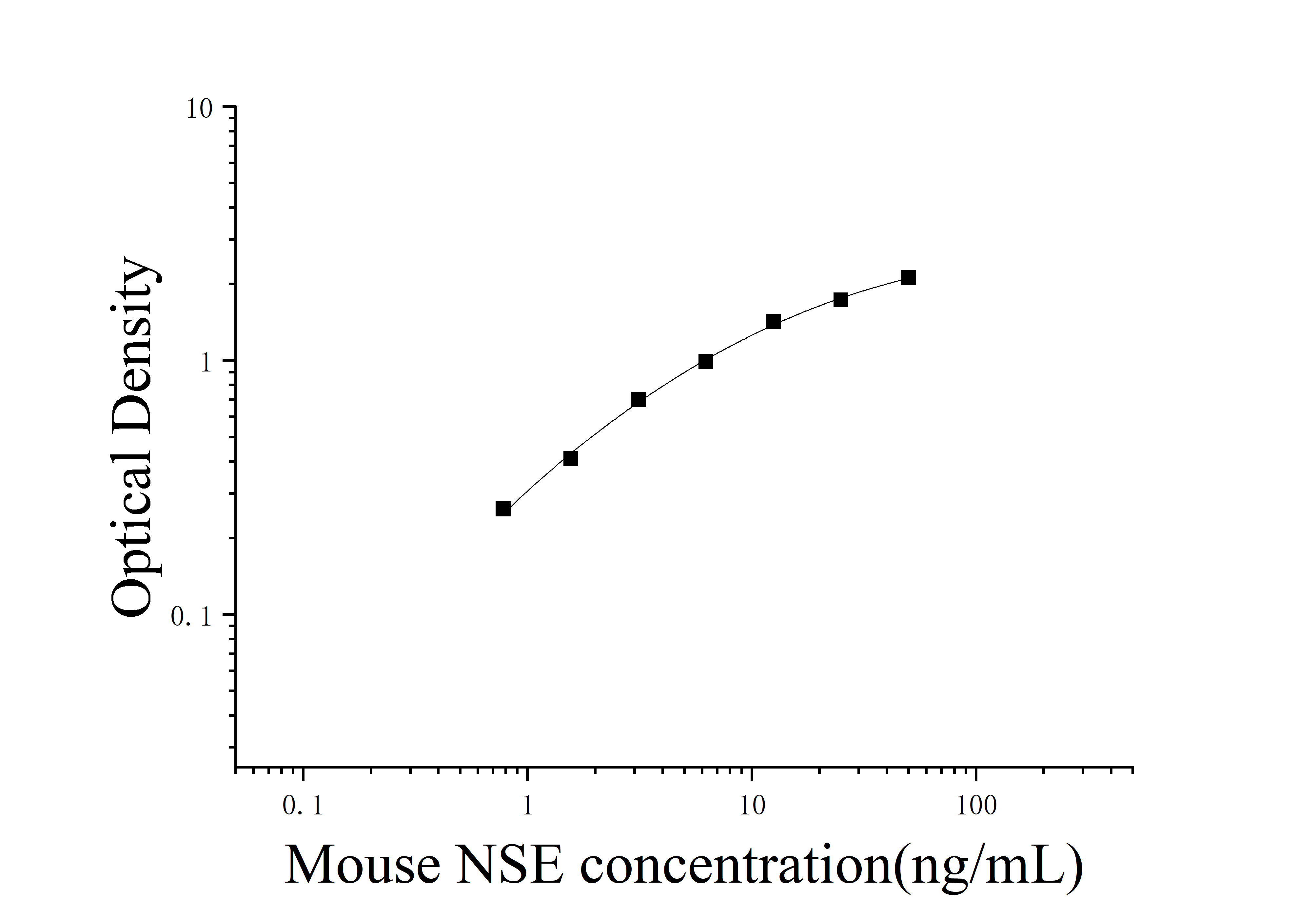 ELIAS Data Mouse Enolase, Neuron Specific (NSE)