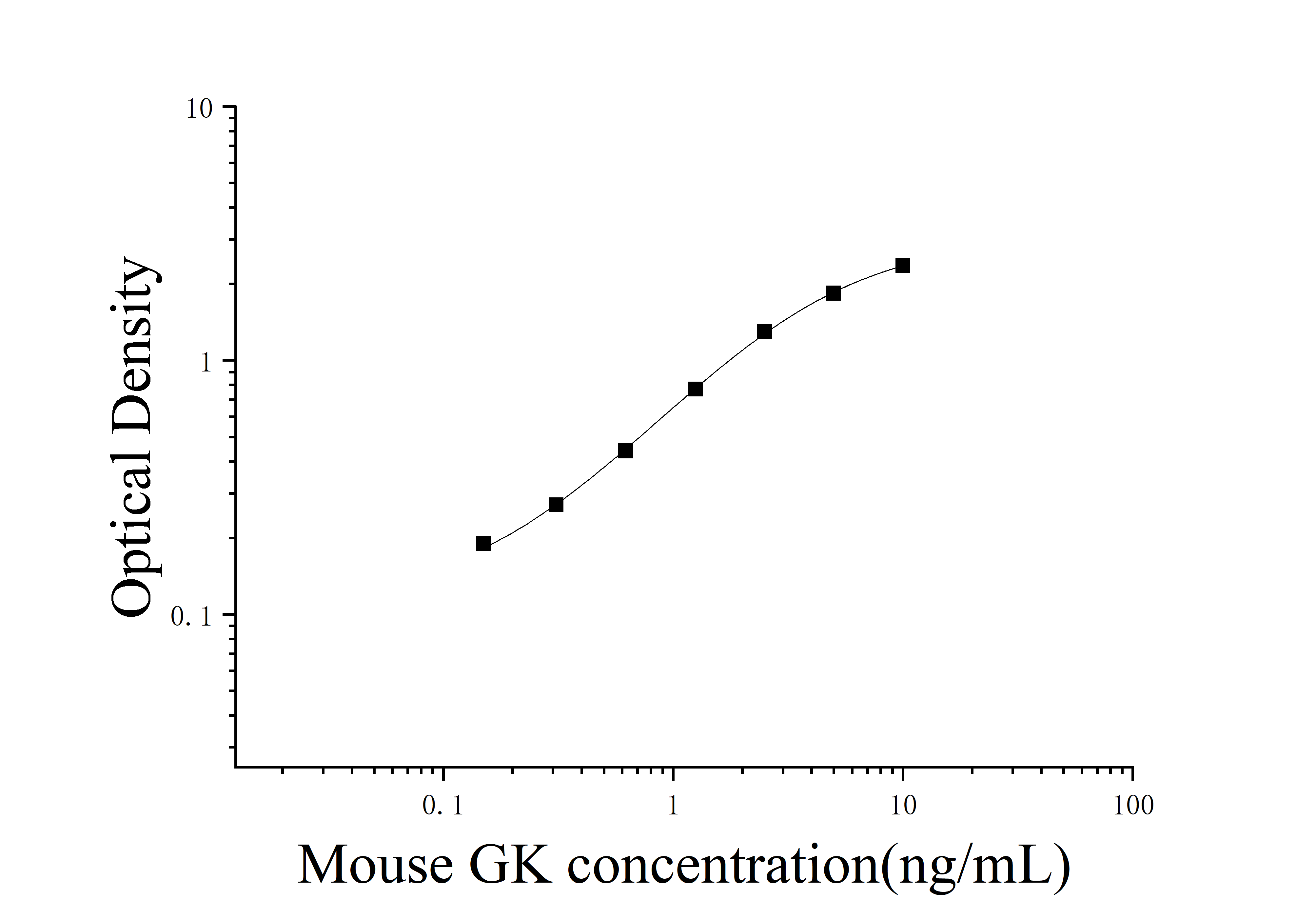ELIAS Data Mouse Glucokinase (GK)