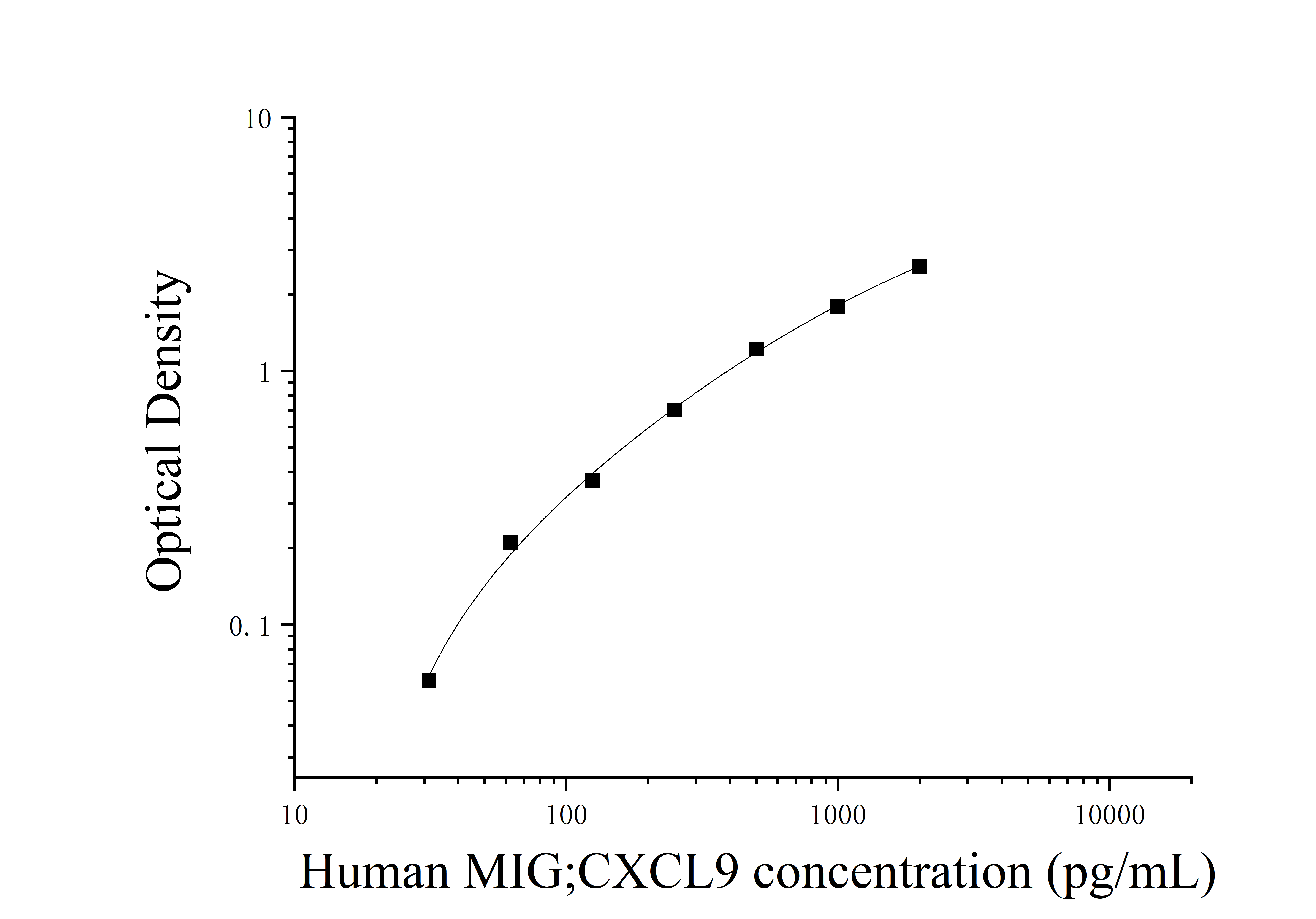 ELIAS Data Human Monokine Induced By Interferon Gamma (MIG;CXCL9)