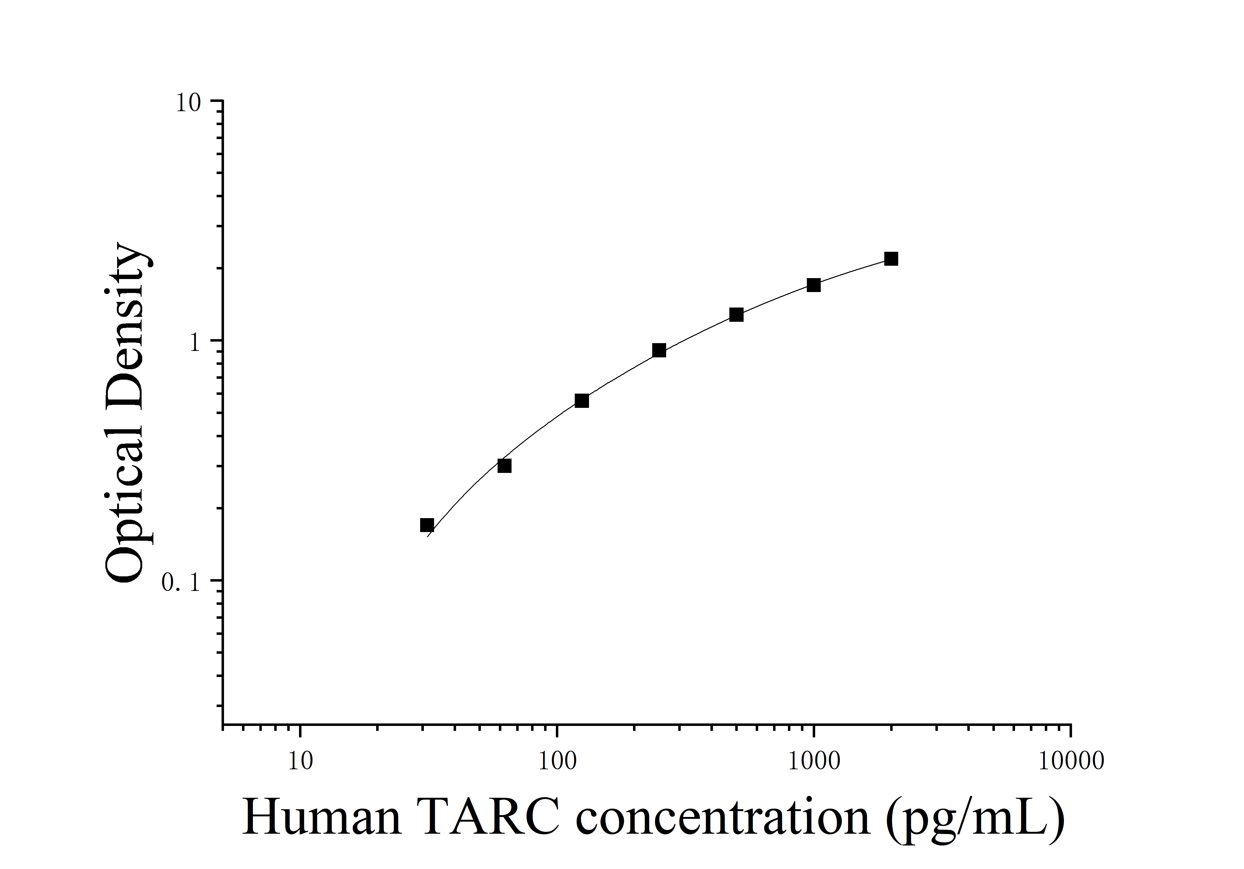 ELIAS Data Human Thymus Activation Regulated Chemokine (TARC;CCL17)