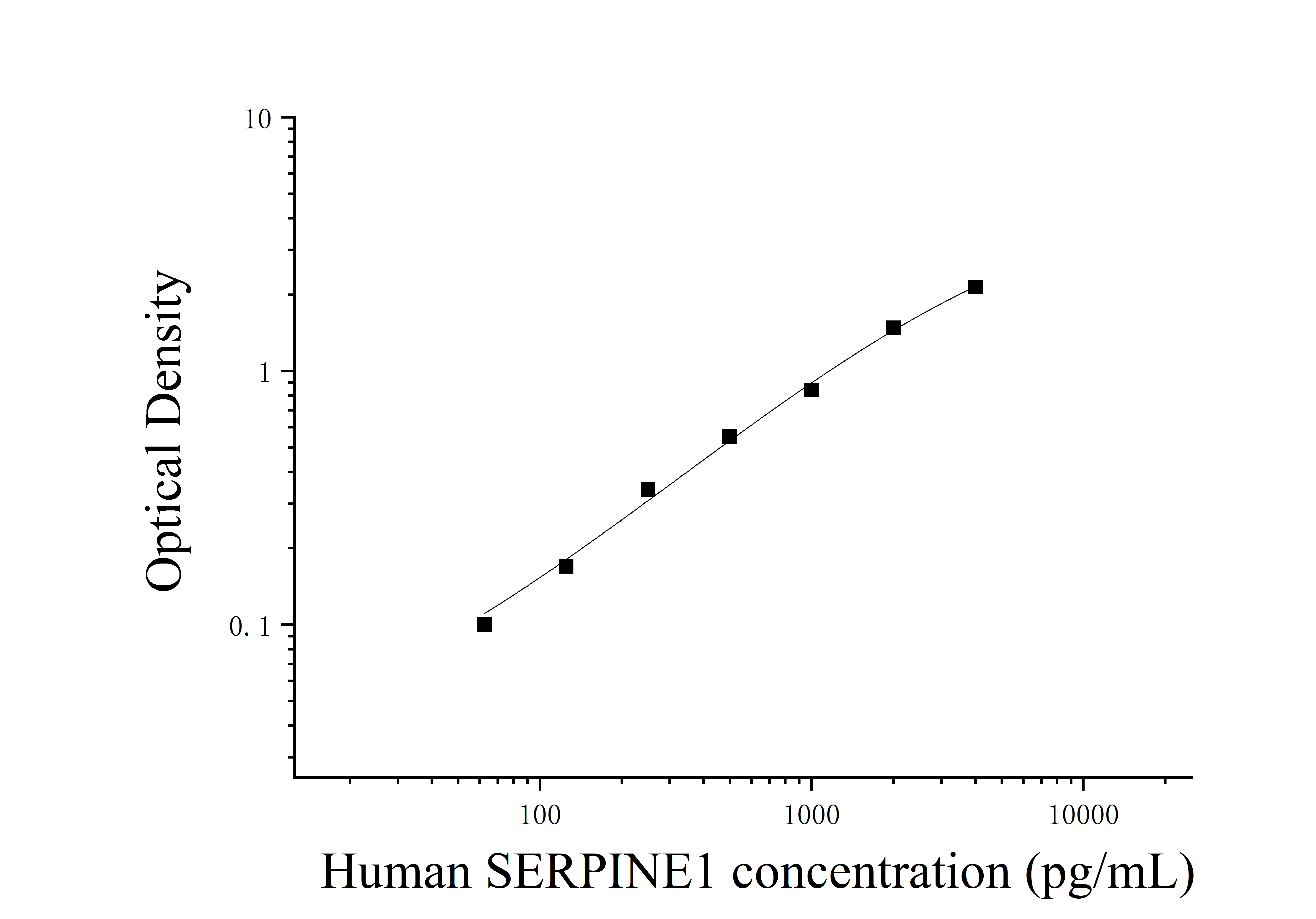 ELIAS Data Human Serine Protease Inhibitor 1 (SERPINE1)