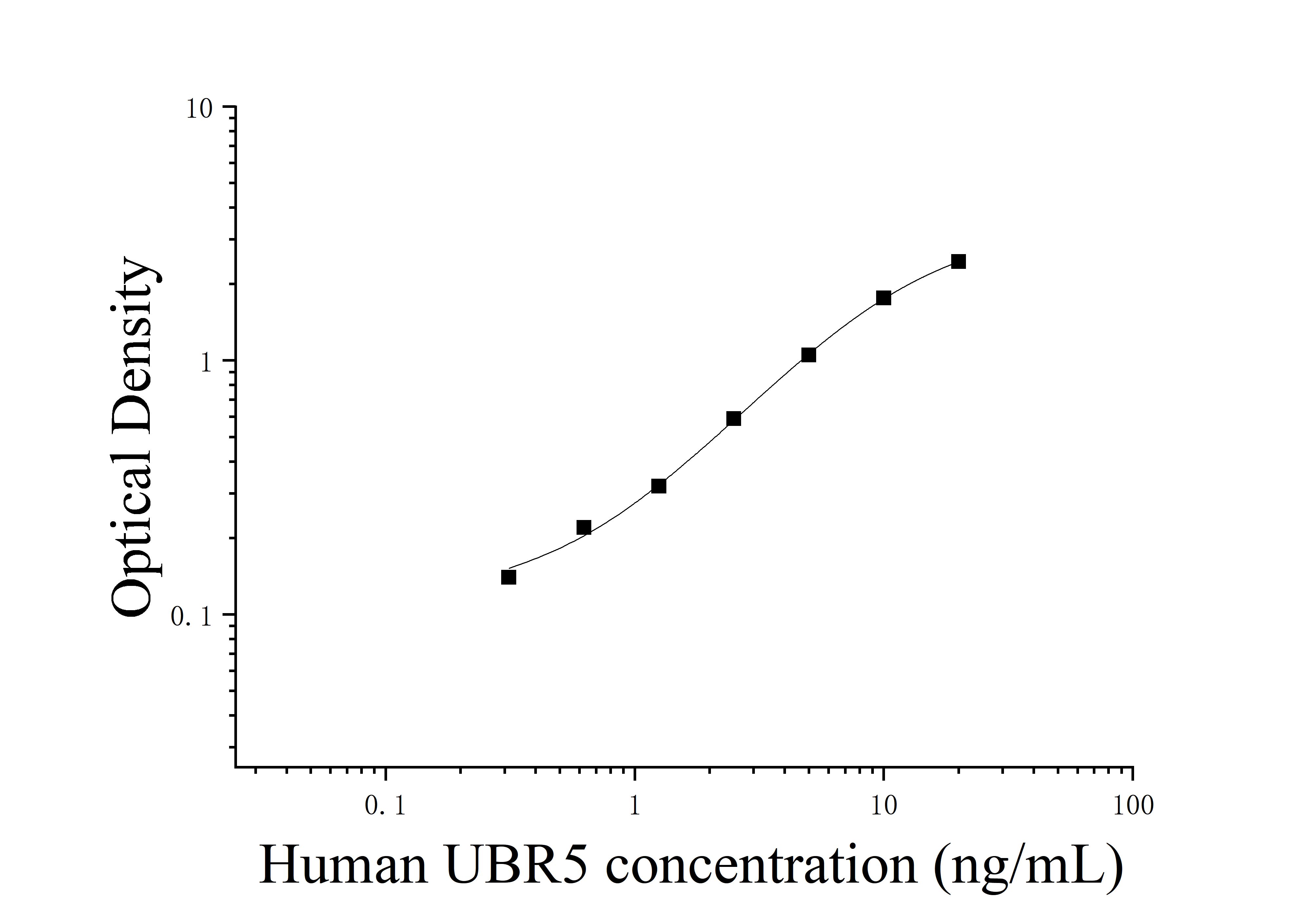 ELIAS Data Human Ubiquitin Protein Ligase E3 Component N-Recognin 5 (UBR5)