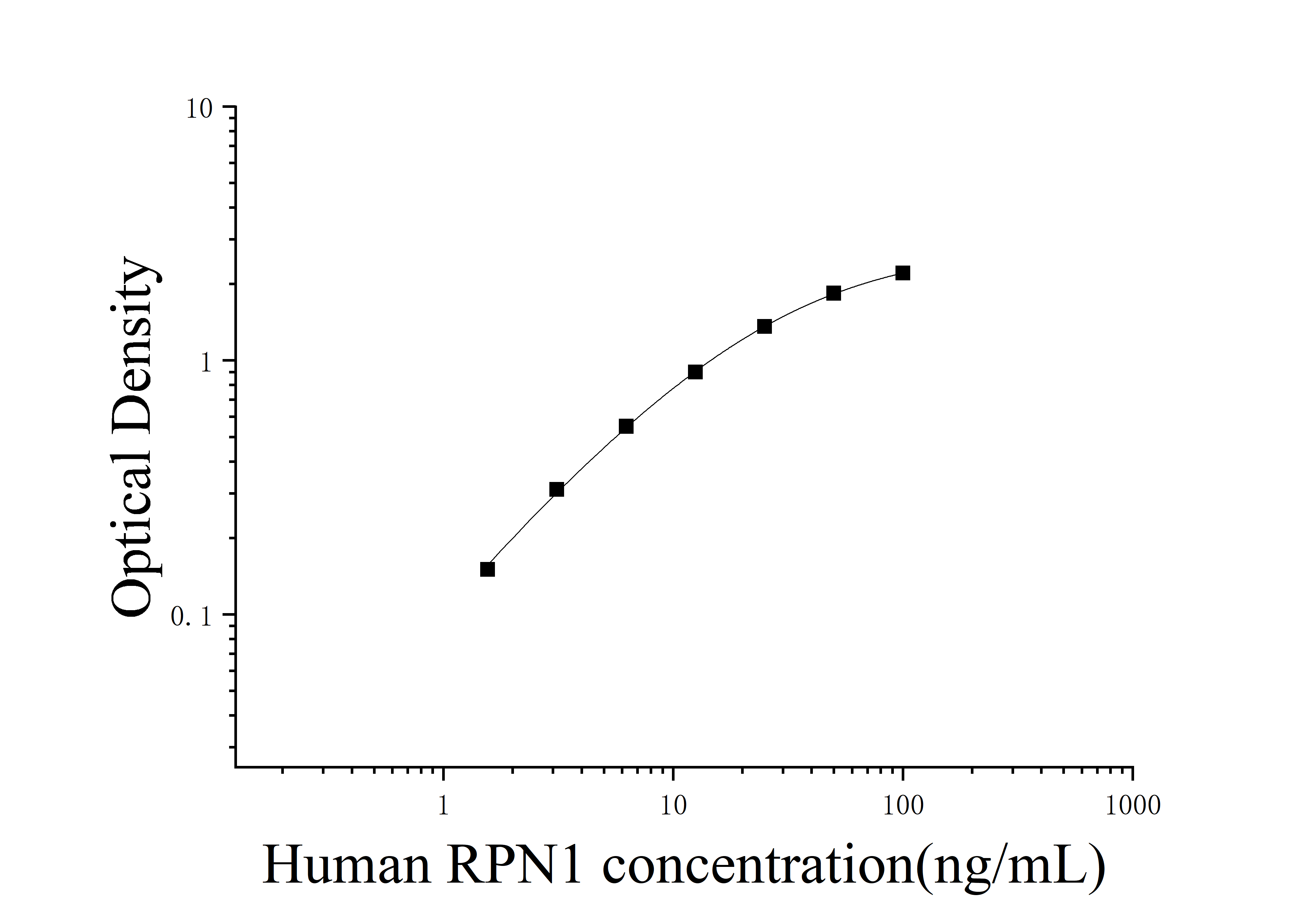 ELIAS Data Human Dolichyl-diphosphooligosaccharide?Protein Glycosyltransferase Subunit 1 (RPN1)