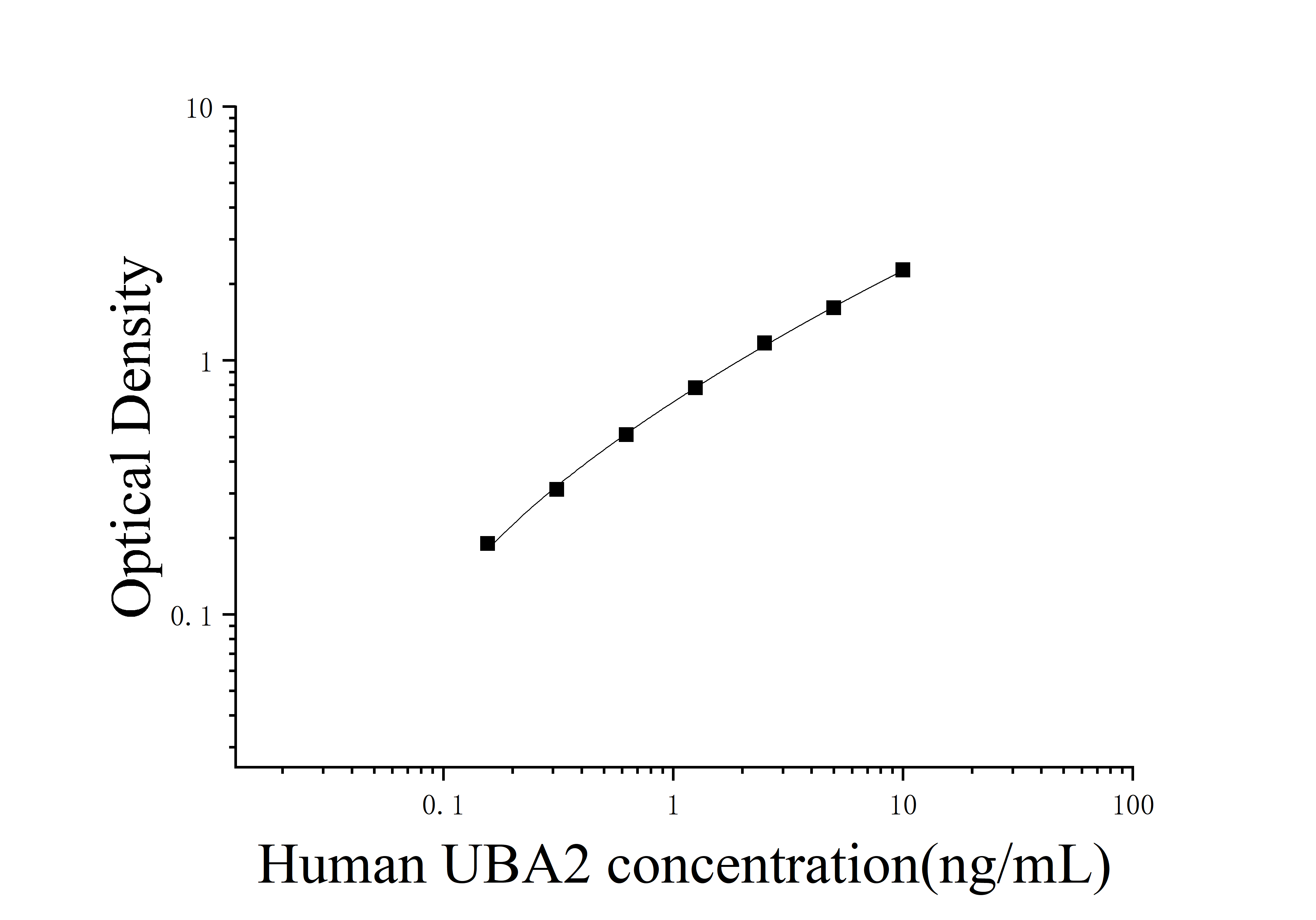 ELIAS Data Human Ubiquitin-like 1-activating Enzyme E1B (UBA2)