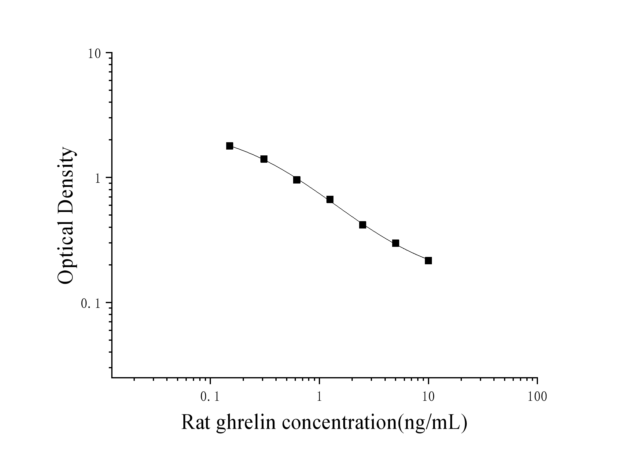 ELIAS Data Rat Ghrelin (Ghrelin)
