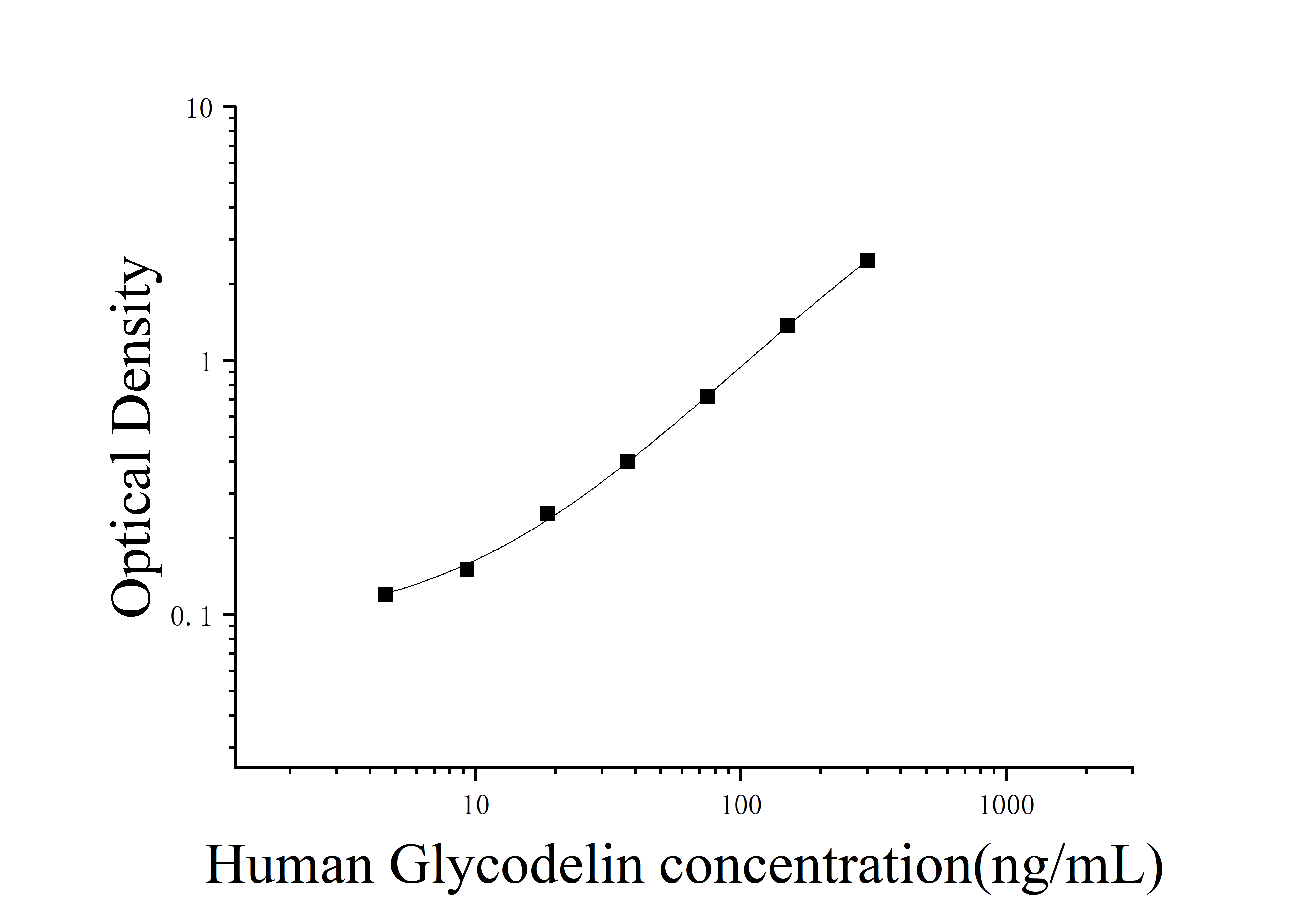 ELIAS Data Human Immunosuppressive GlycoProteins (Glycodelin)