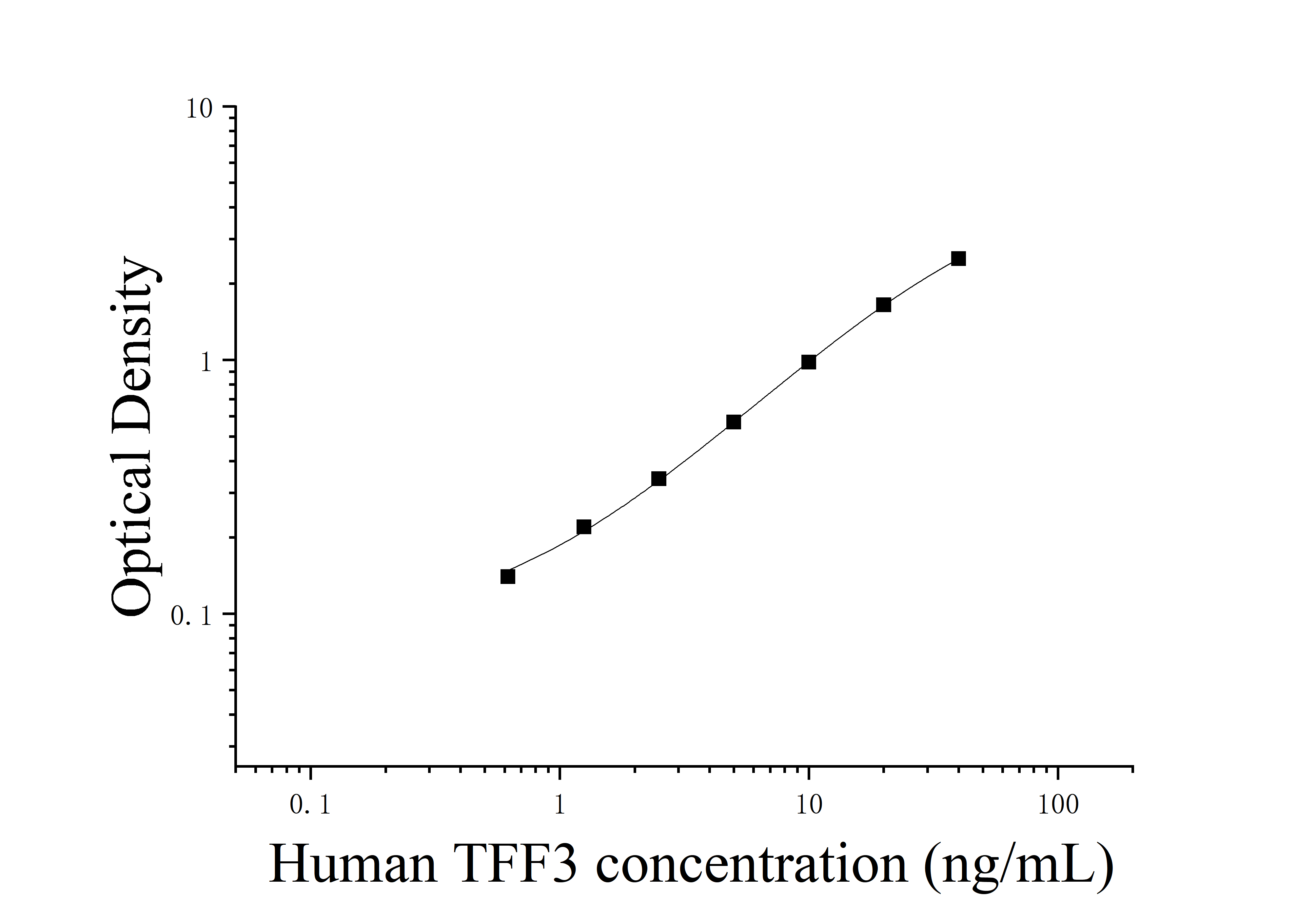 ELIAS Data Human Trefoil Factor 3 (TFF3)