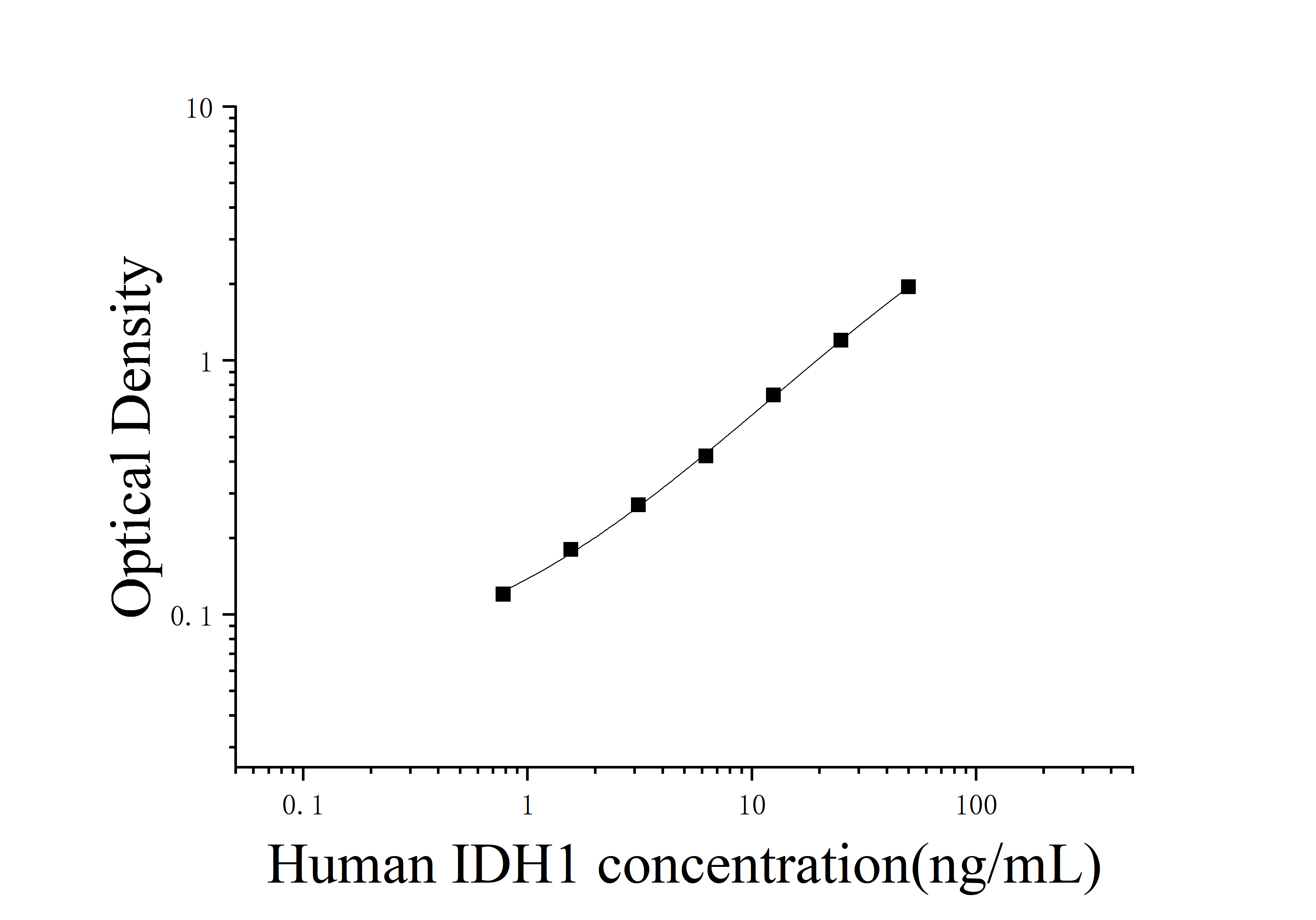ELIAS Data Human Isocitrate Dehydrogenase 1, Soluble (IDH1)