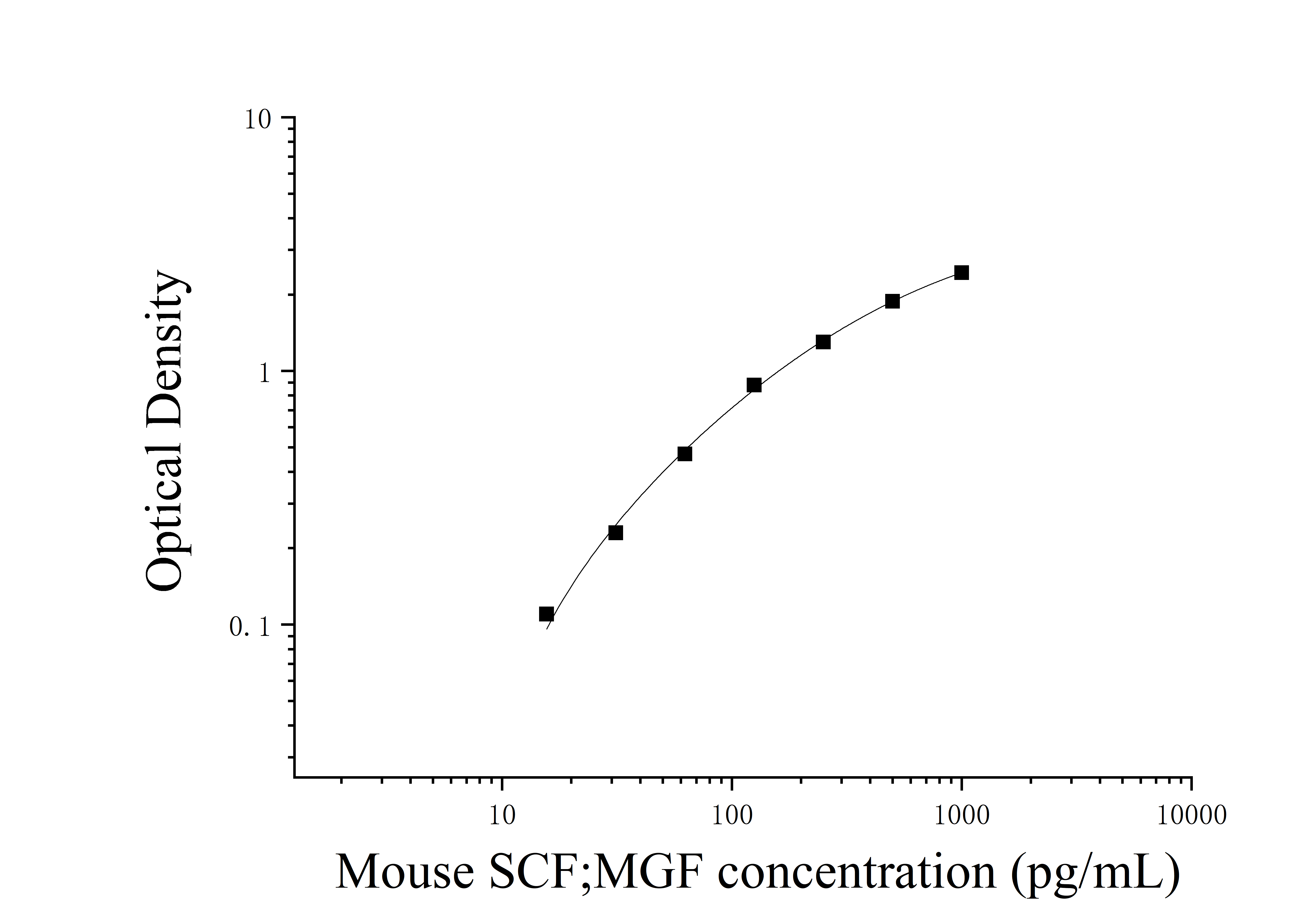 ELIAS Data Mouse Stem Cell Factor (SCF;MGF)