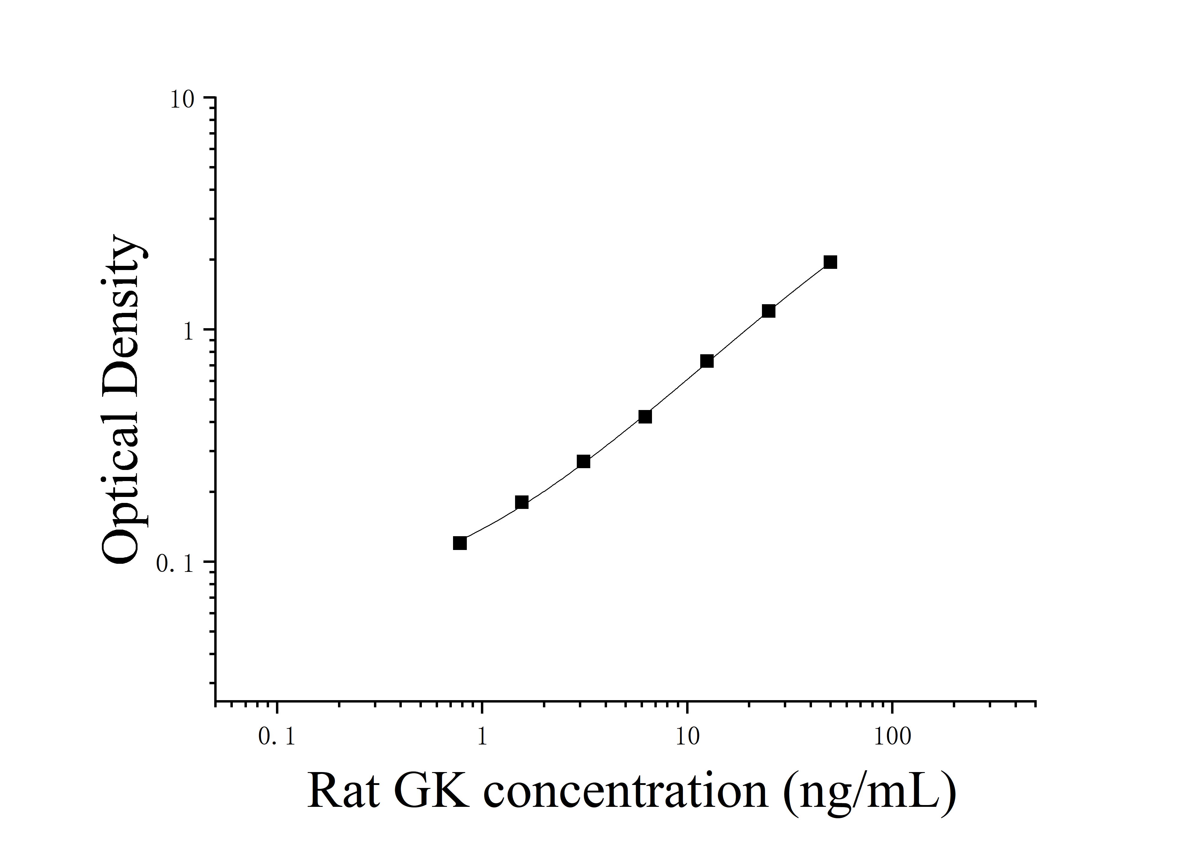 ELIAS Data Rat Glucokinase (GK)