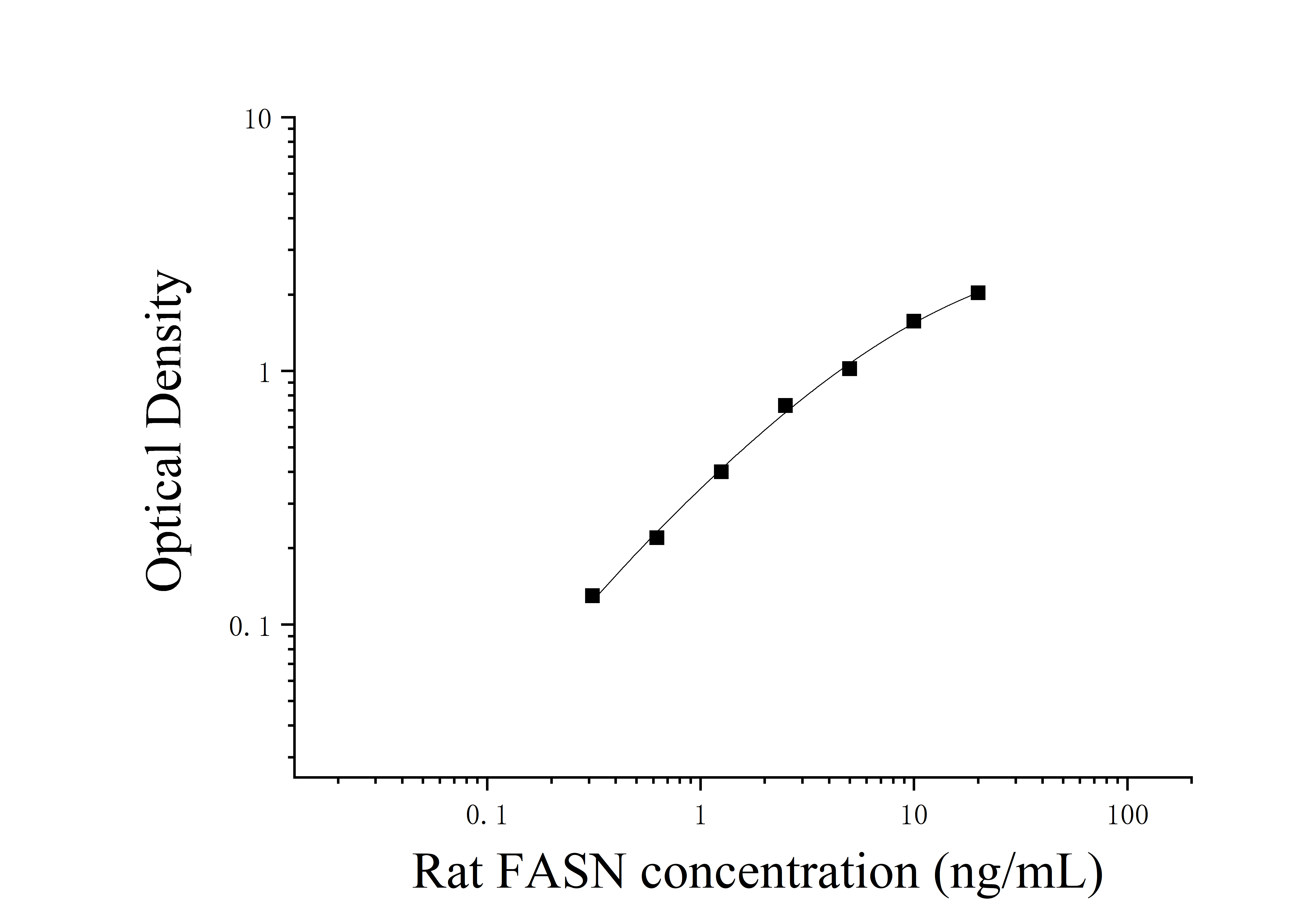 ELIAS Data Rat Fatty Acid Synthase (FASN)