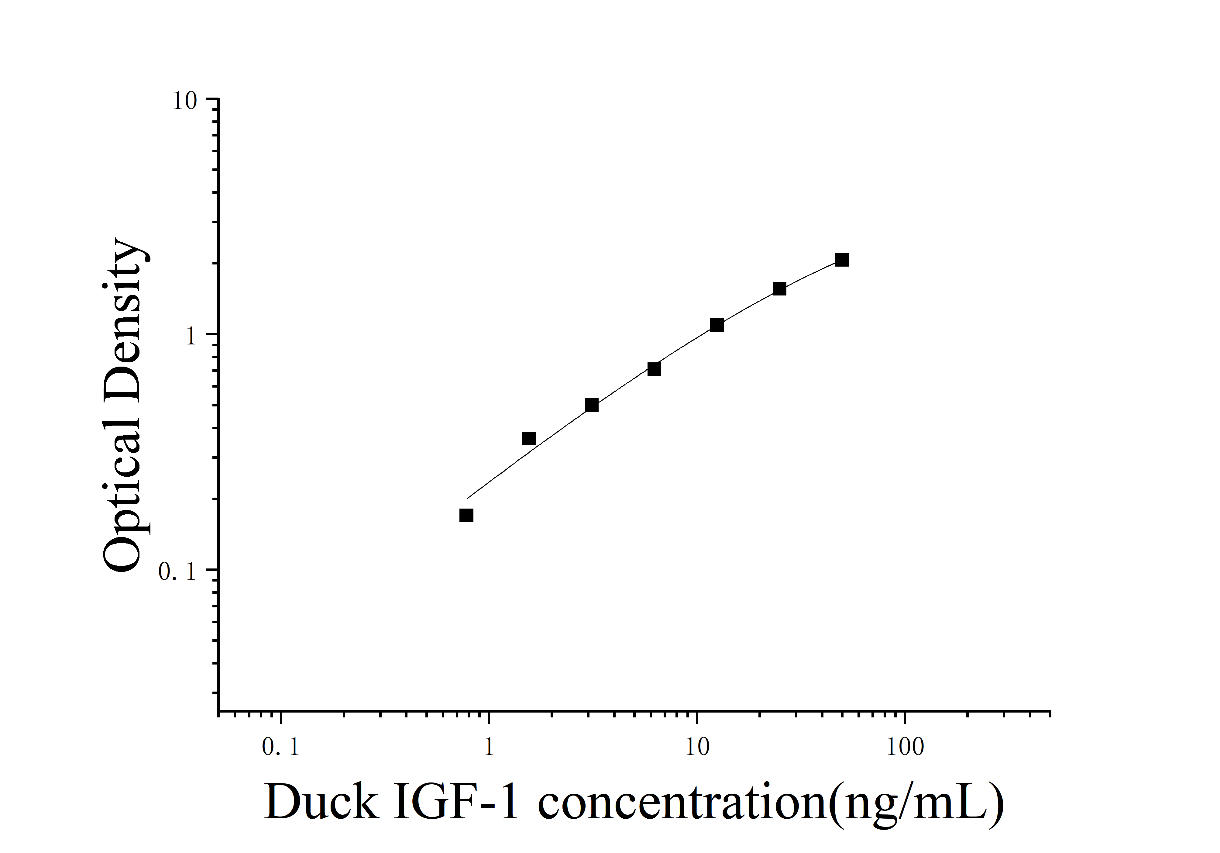 ELIAS Data Duck Insulin-like Growth Factor 1 (IGF-1)