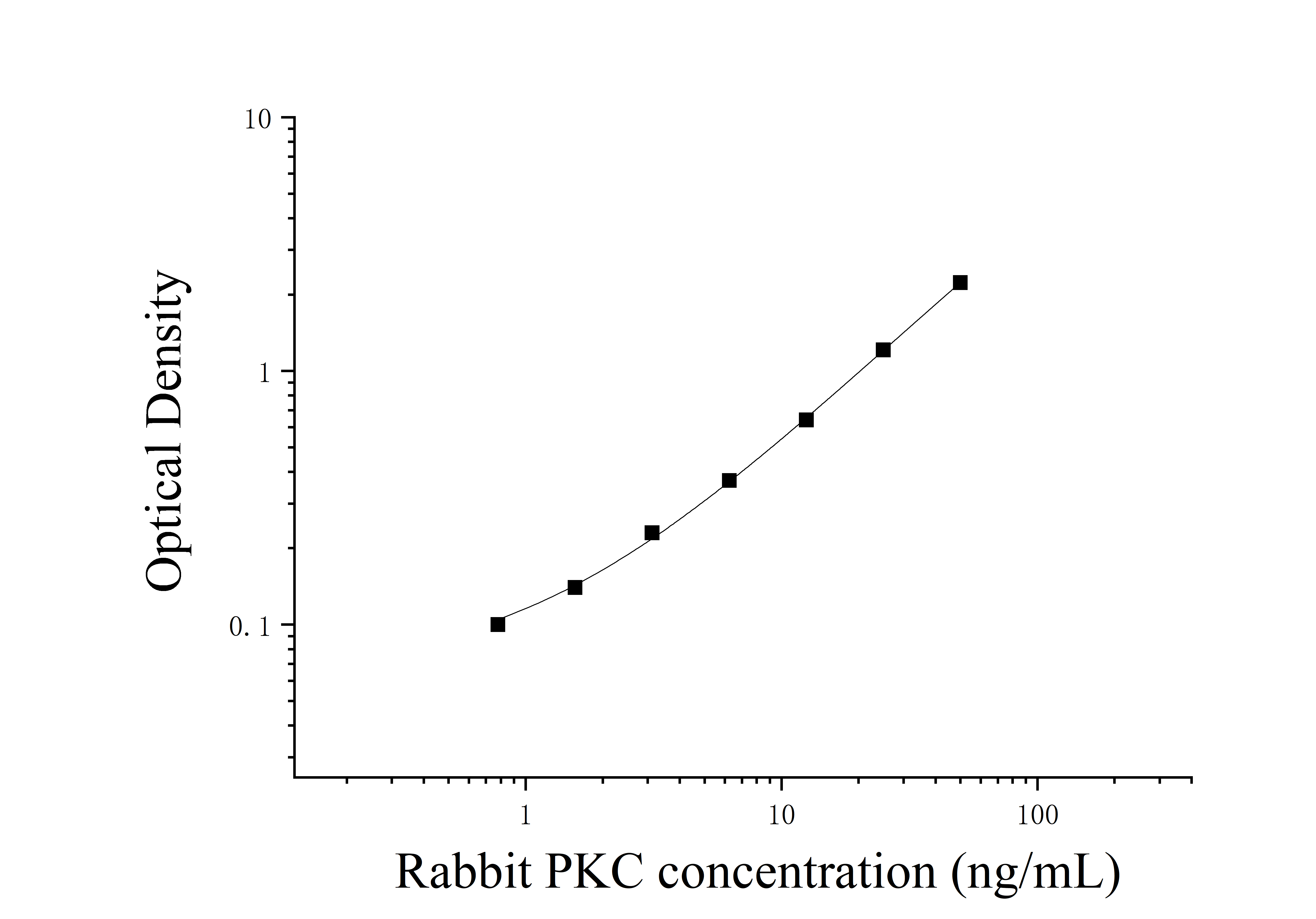 ELIAS Data Rabbit Protein kinase C (PKC)