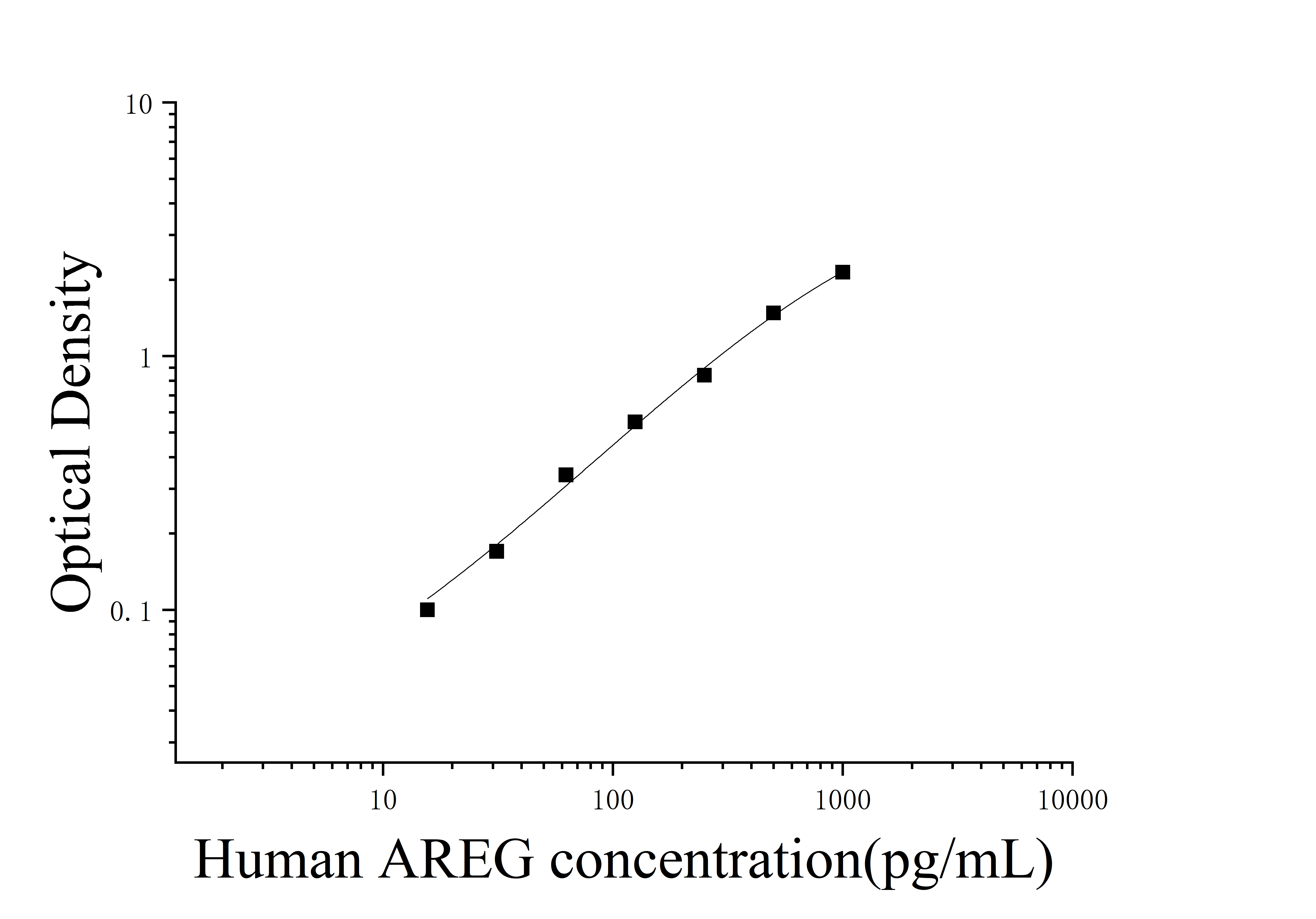 ELIAS Data Human Amphiregulin(AREG)
