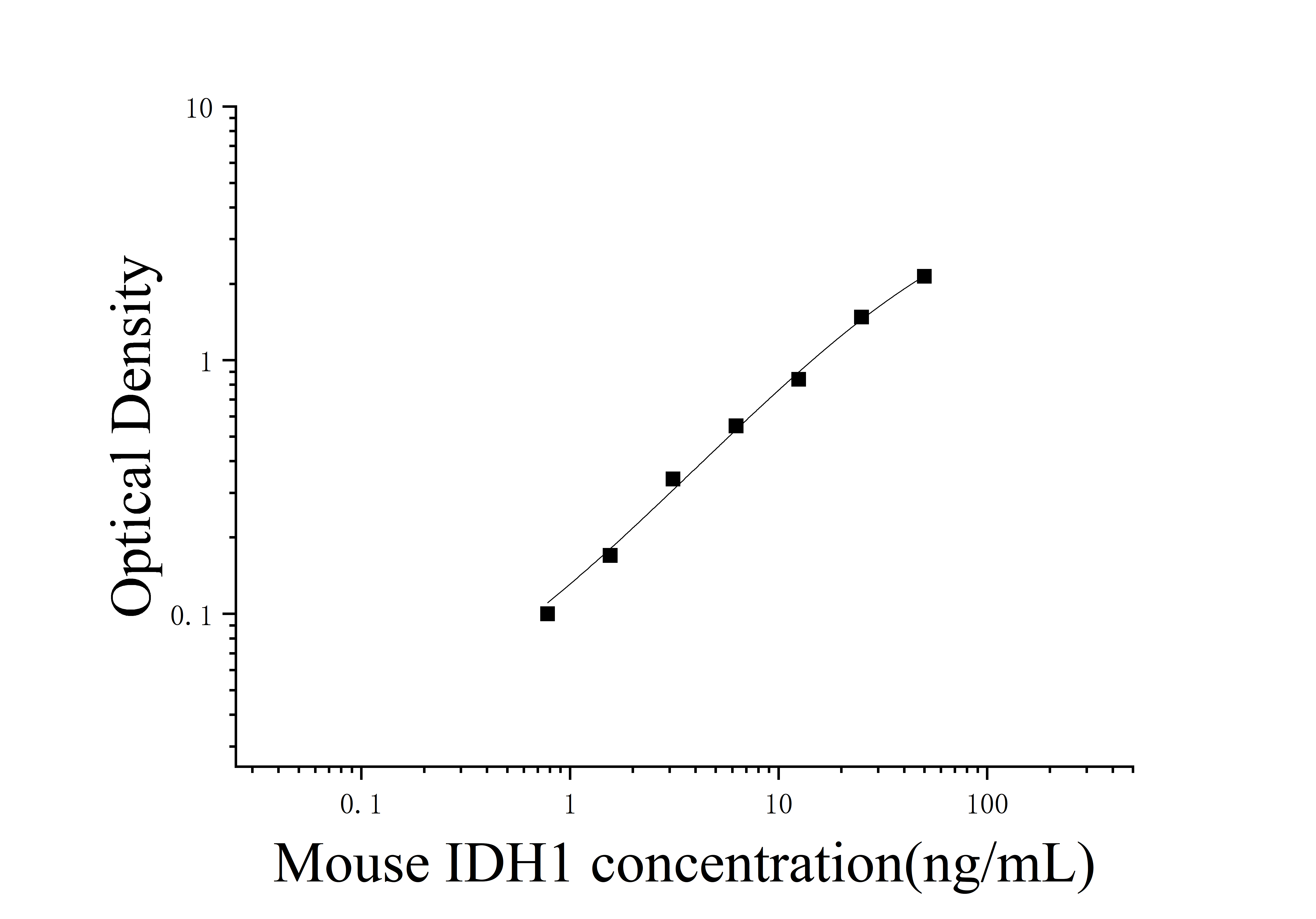 ELIAS Data Mouse Isocitrate Dehydrogenase (NADP(+)) 1(IDH1)
