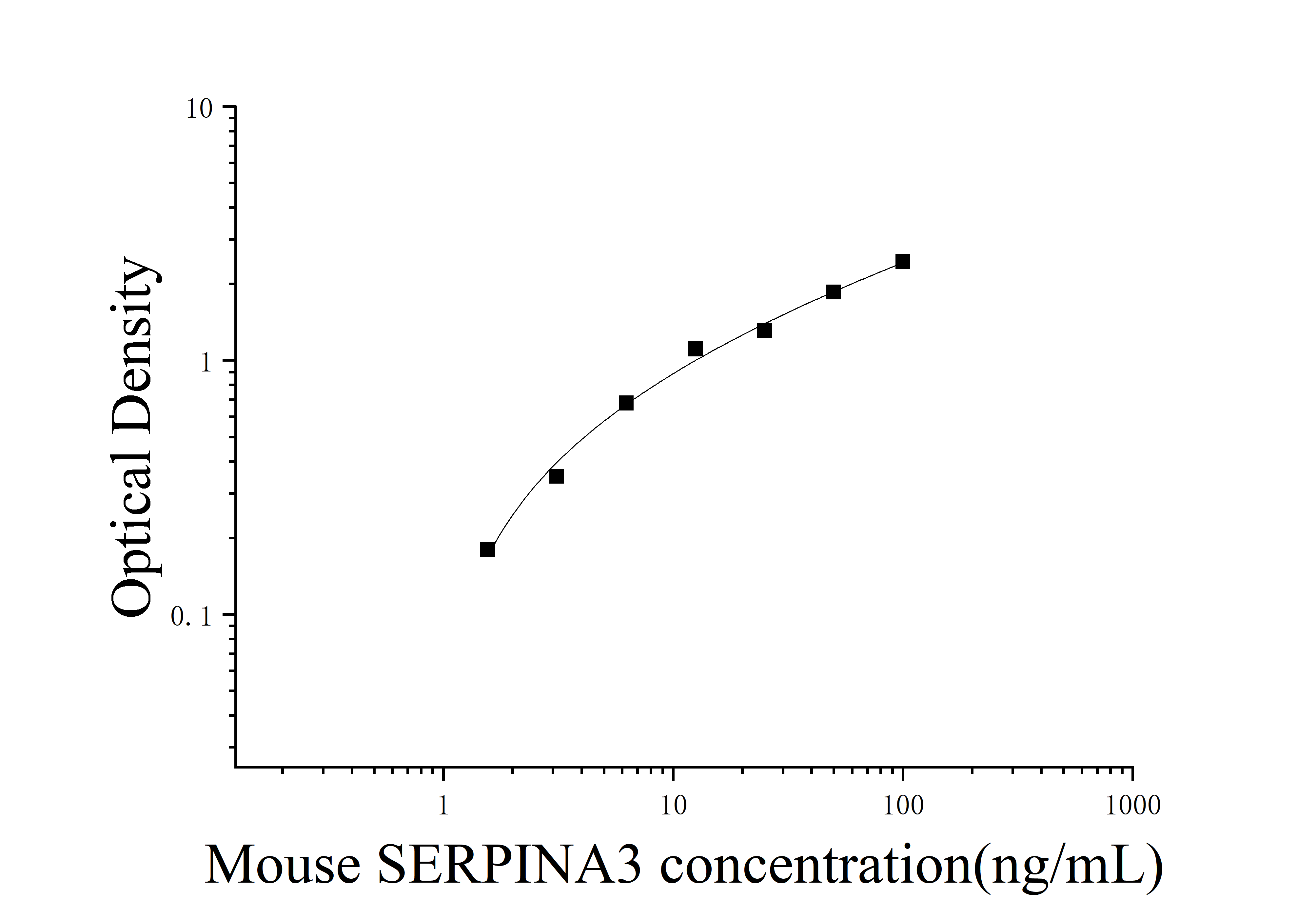ELIAS Data Mouse Serine Protease Inhibitors (SERPINA3)