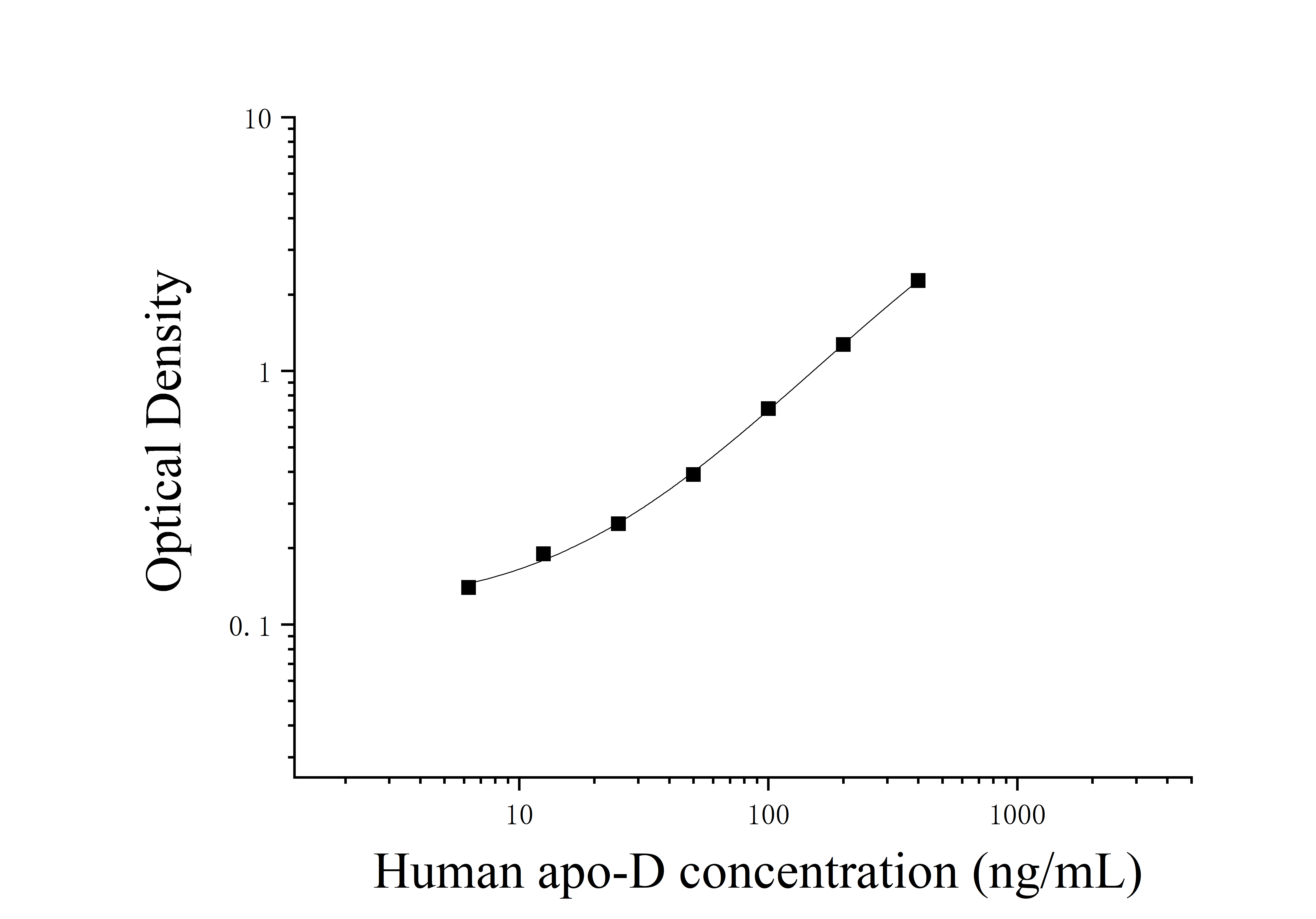 ELIAS Data Human ApolipoProtein D (Apo-D)