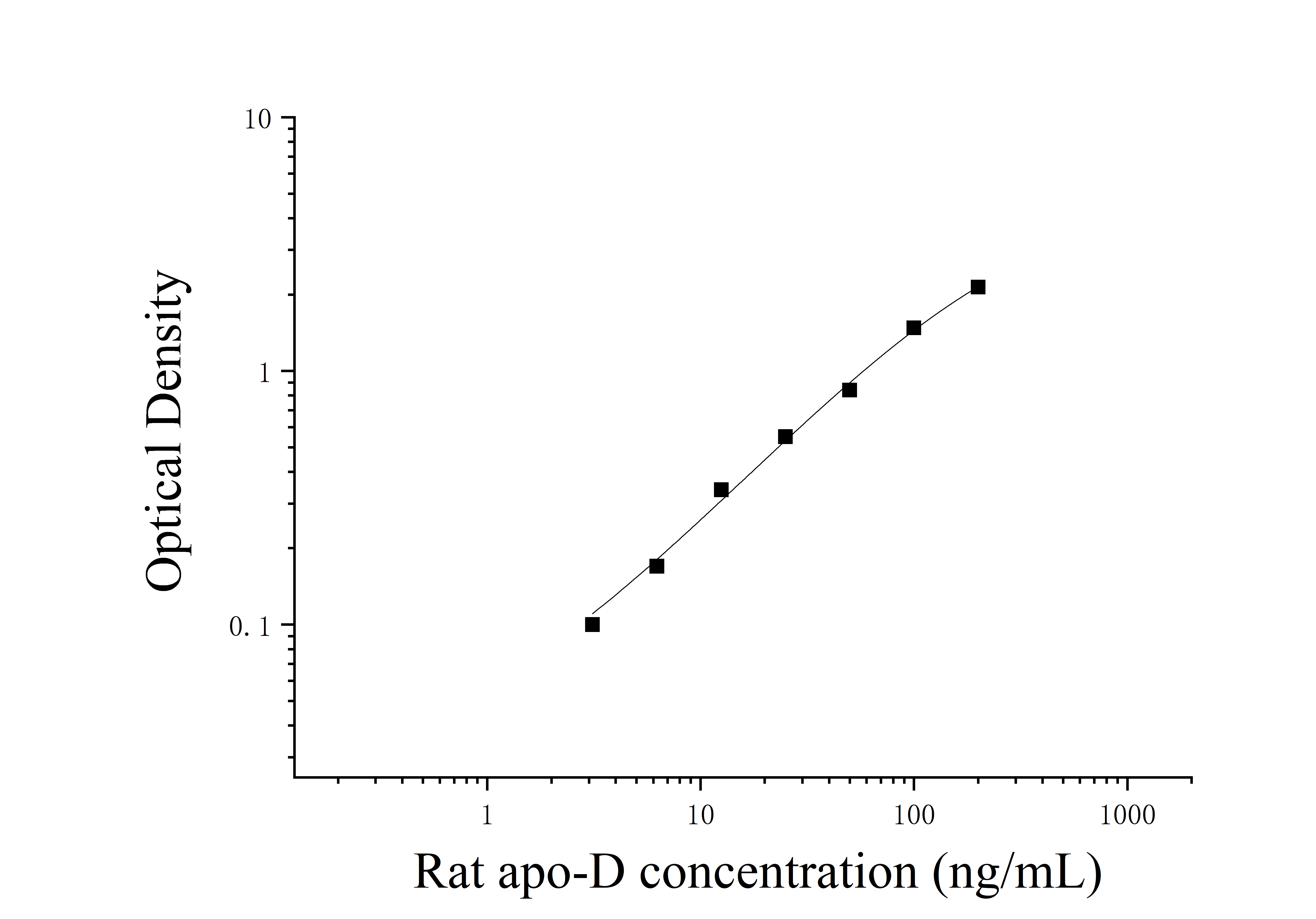 ELIAS Data Rat ApolipoProtein D (apo-D)