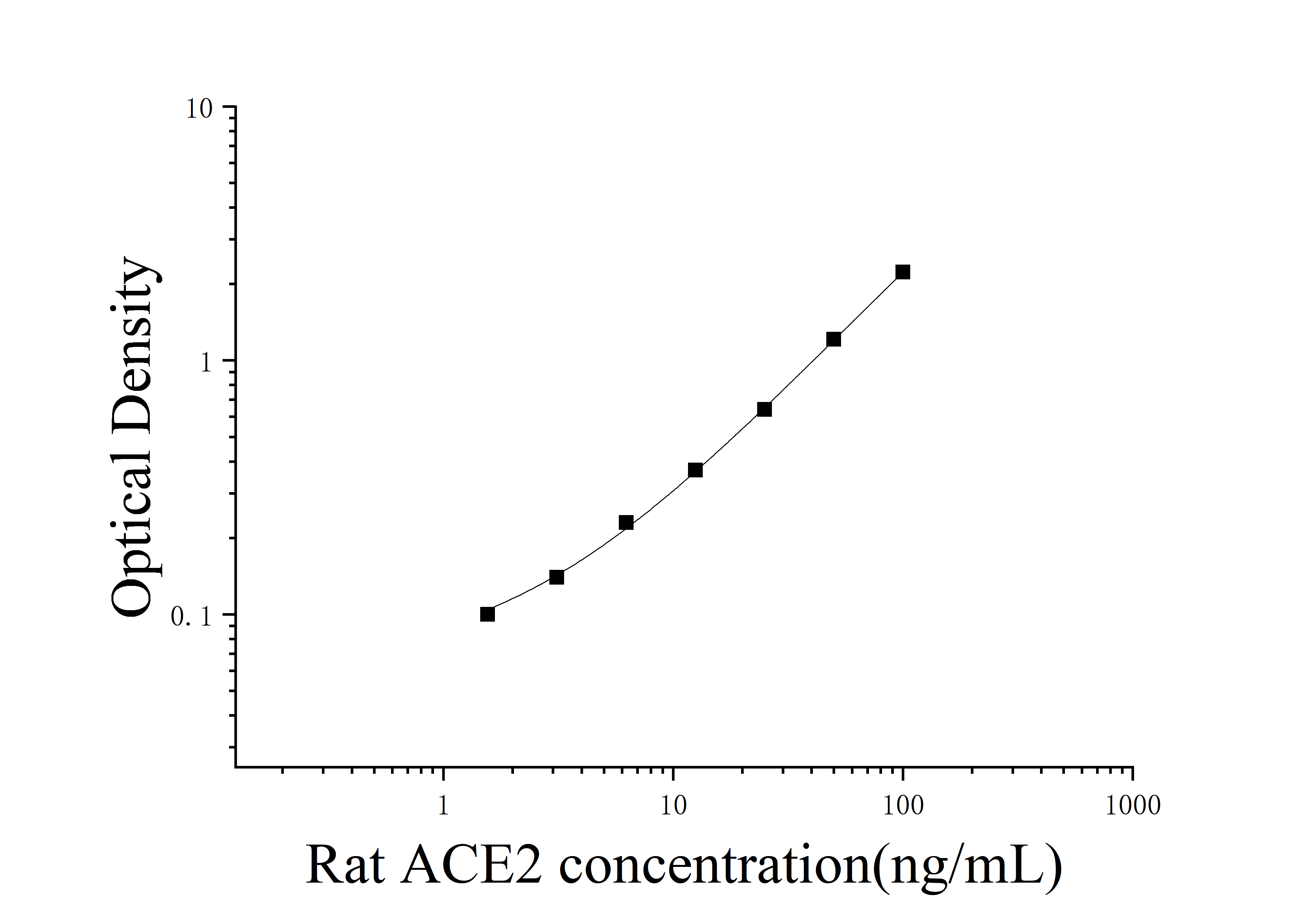 ELIAS Data Rat Angiotensin I Converting Enzyme 2 (ACE2)