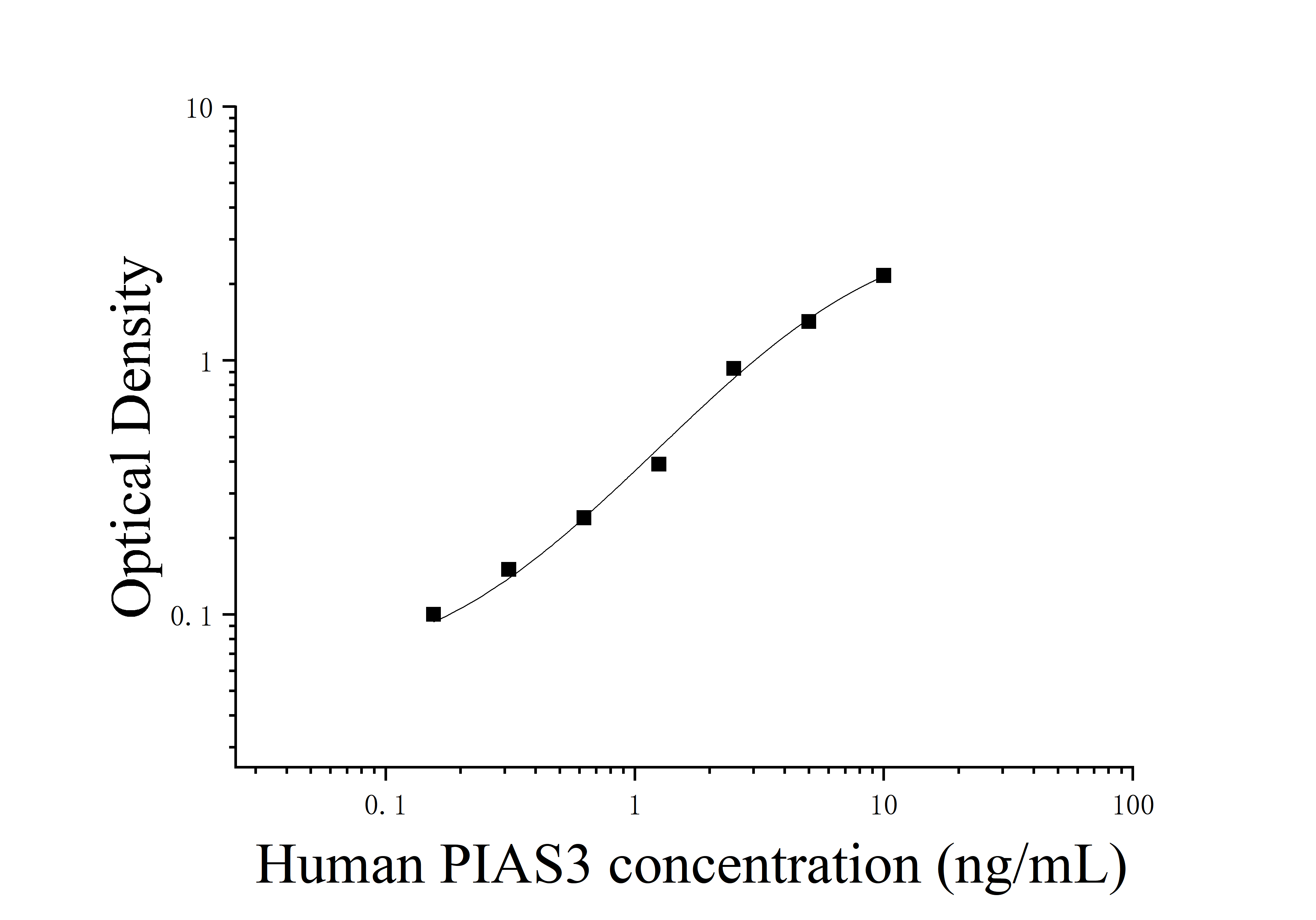 ELIAS Data Human E3 SUMO-Protein Ligase PIAS3 (PIAS3)